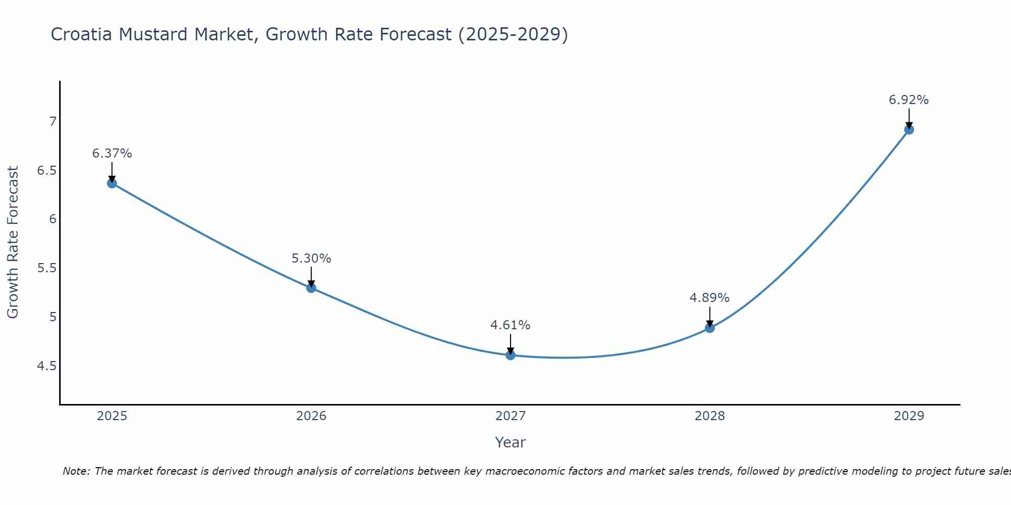 Croatia Mustard Market Growth Rate