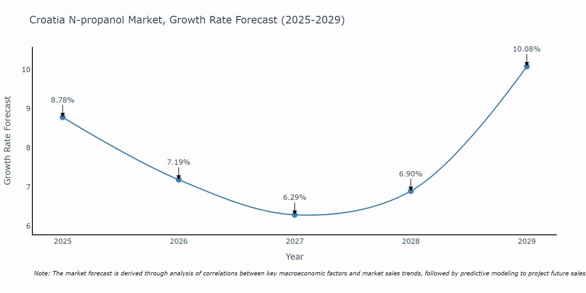 Croatia N-propanol Market Growth Rate
