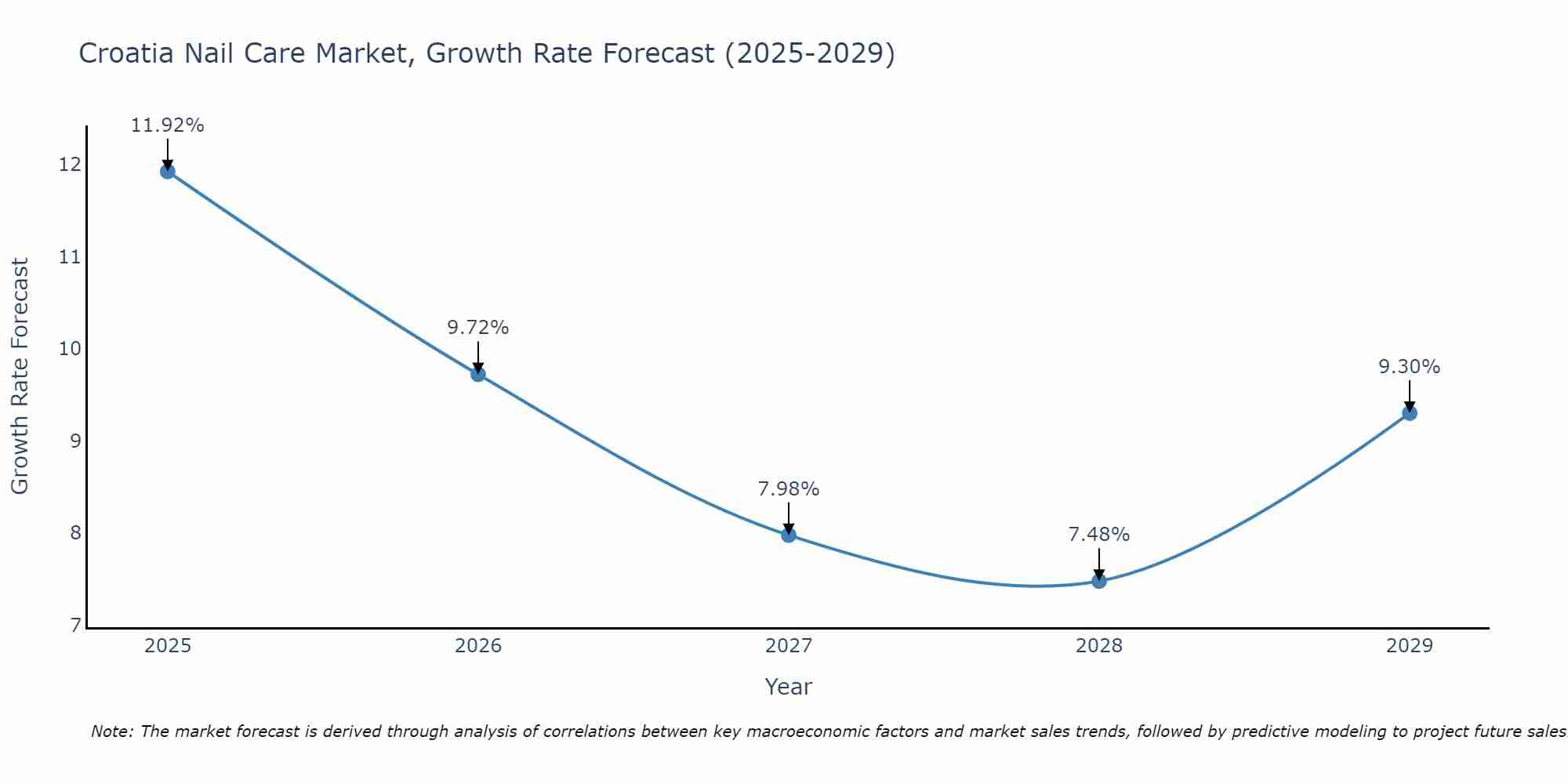 Croatia Nail Care Market Growth Rate