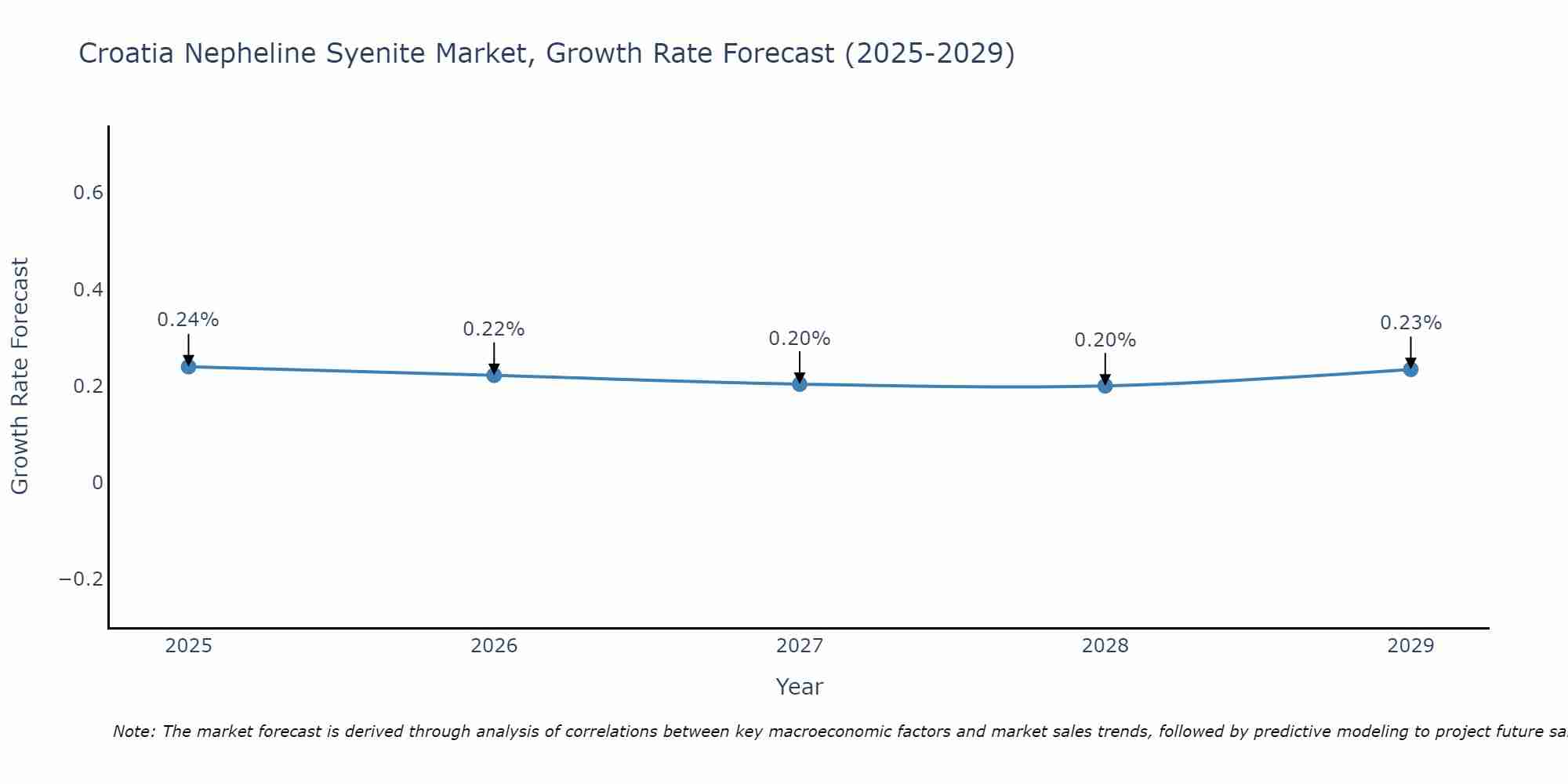 Croatia Nepheline Syenite Market Growth Rate