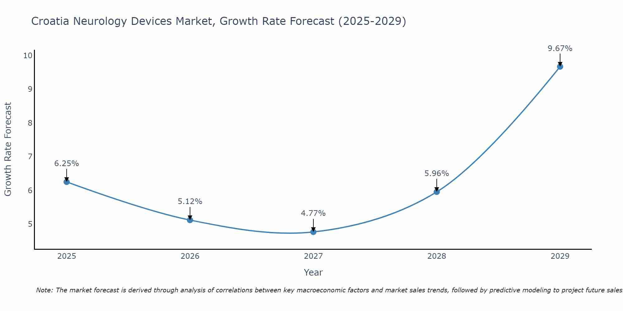 Croatia Neurology Devices Market Growth Rate