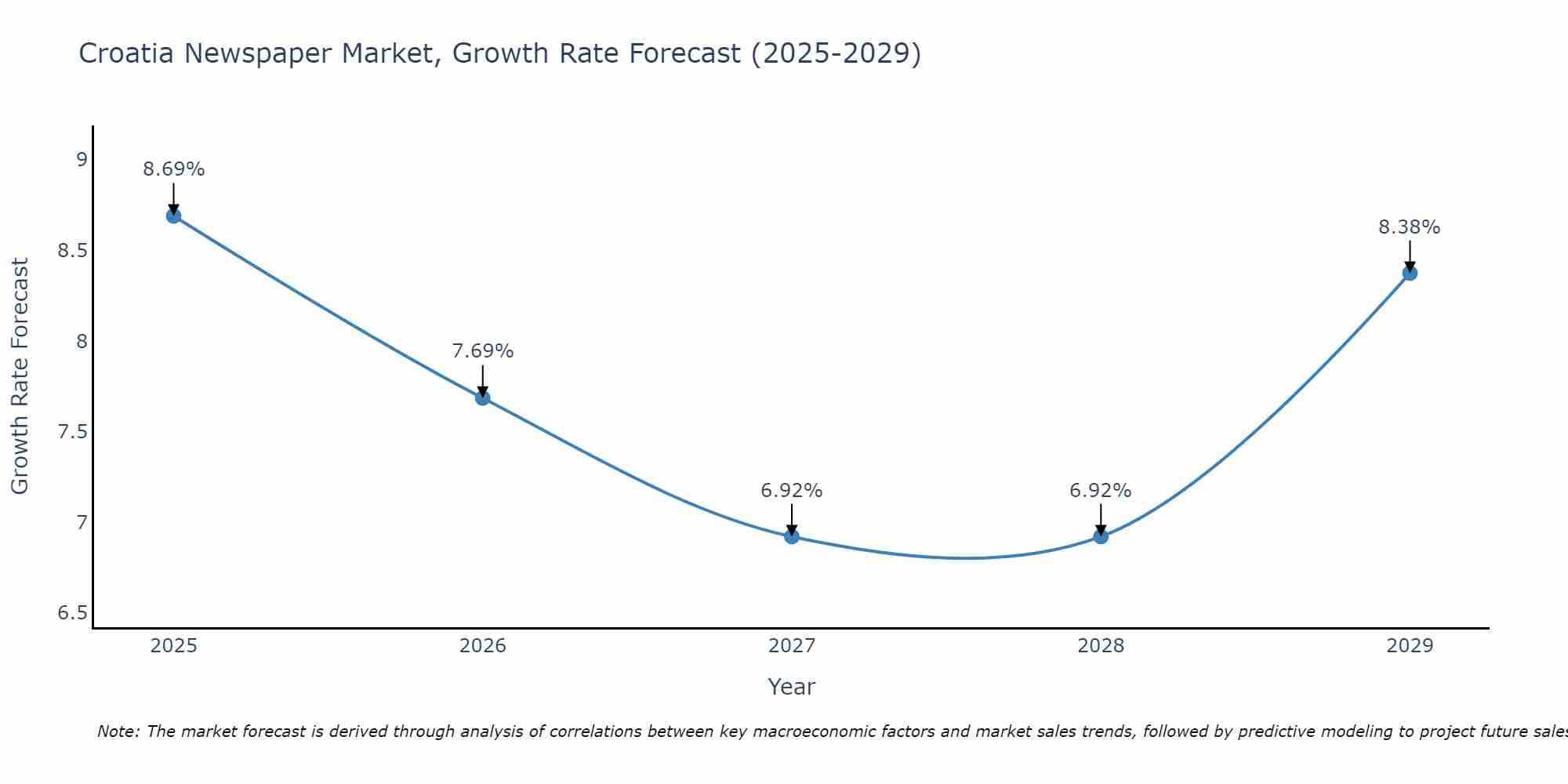 Croatia Newspaper Market Size Growth Rate