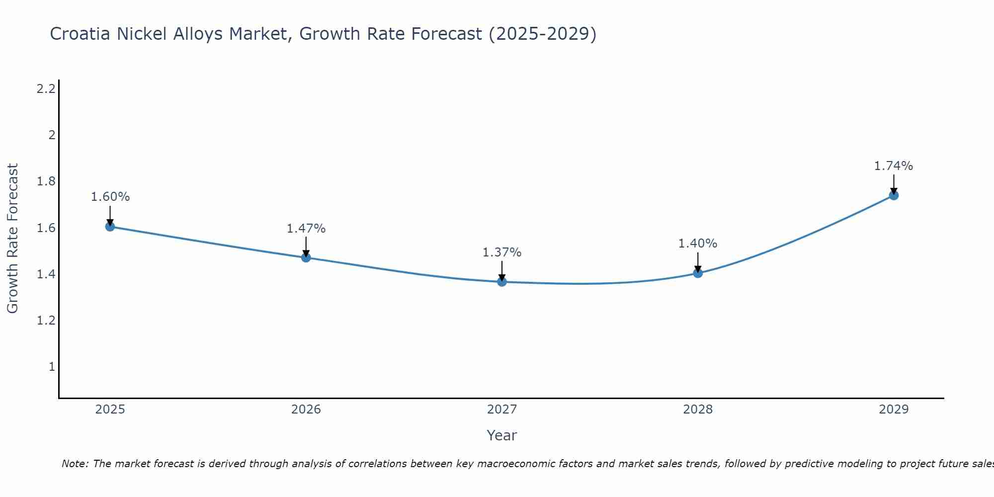 Croatia Nickel Alloys Market Growth Rate