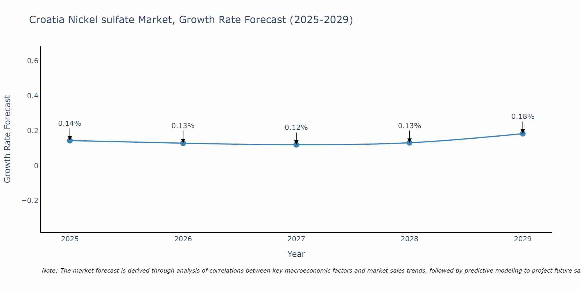Croatia Nickel sulfate Market Growth Rate