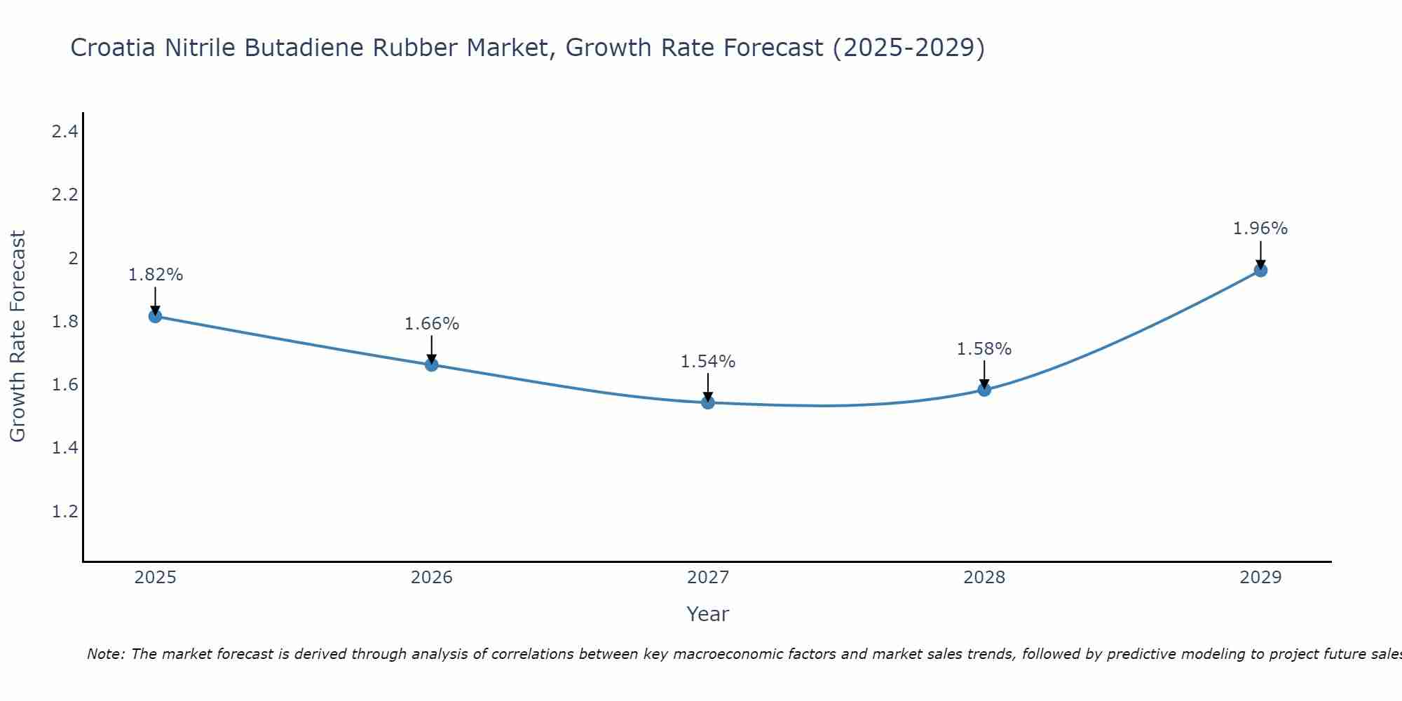 Croatia Nitrile Butadiene Rubber Market Growth Rate