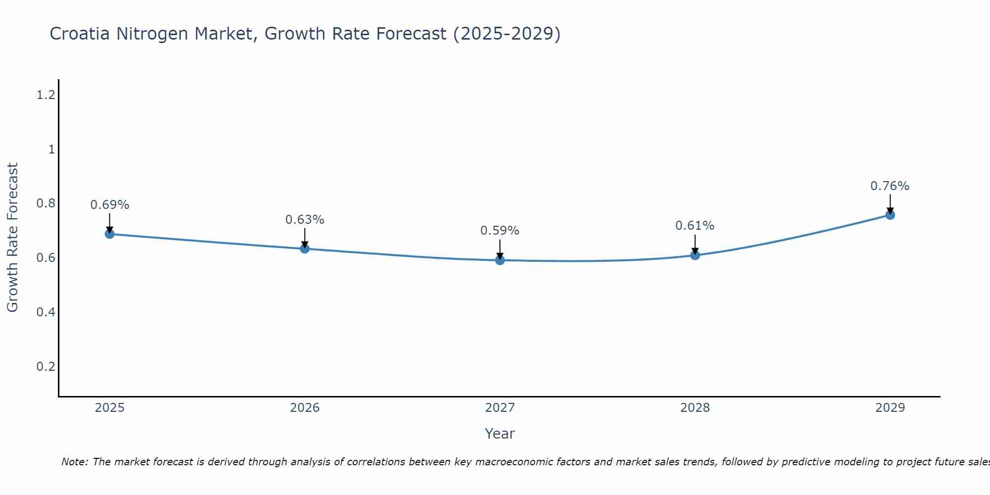 Croatia Nitrogen Market Size Growth Rate