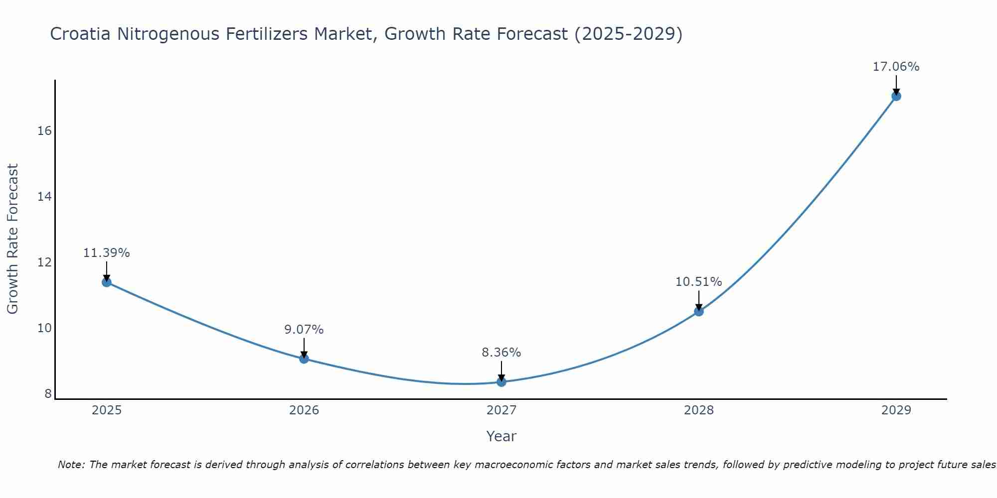 Croatia Nitrogenous Fertilizers Market Growth Rate