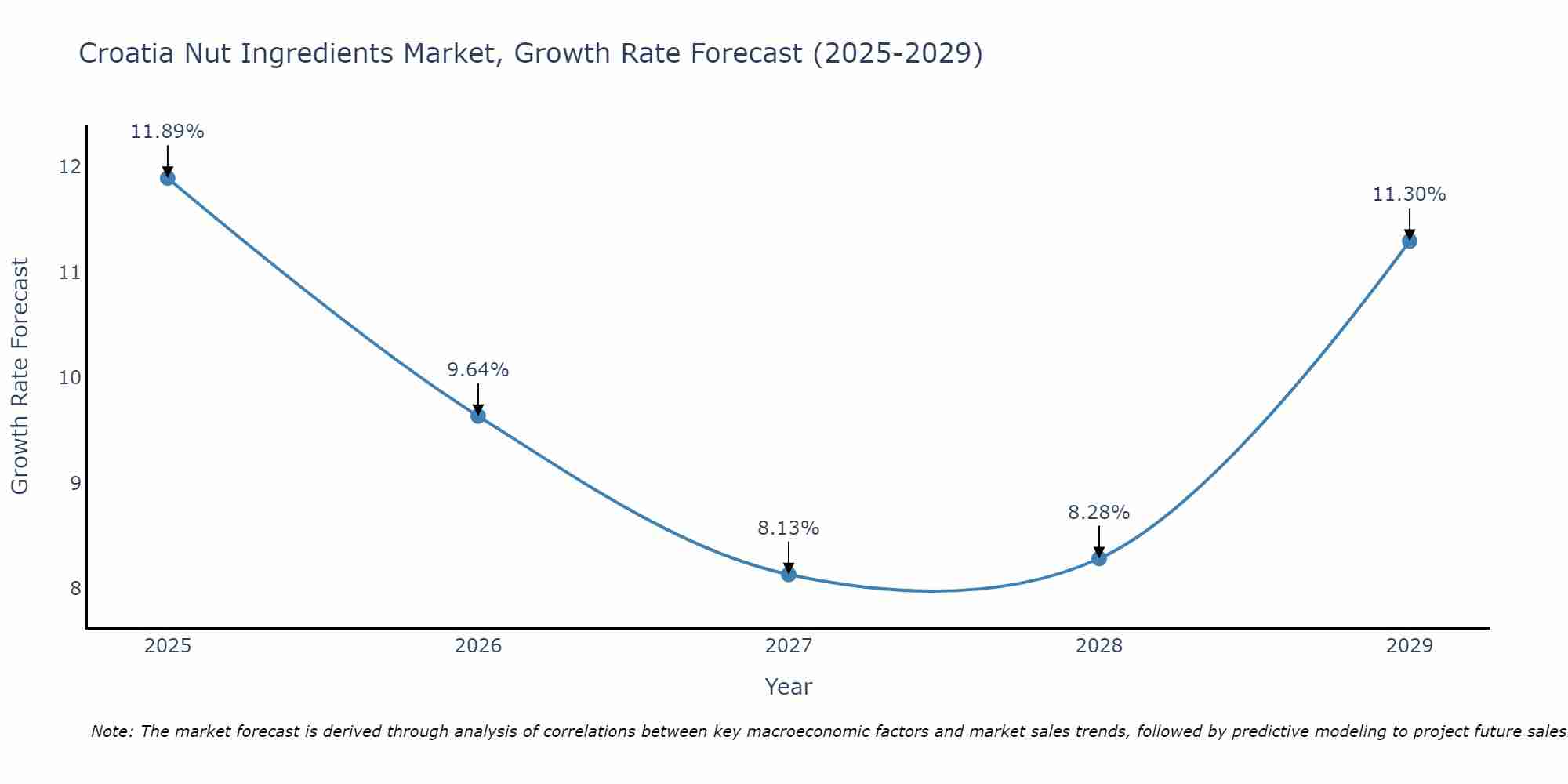Croatia Nut Ingredients Market Growth Rate