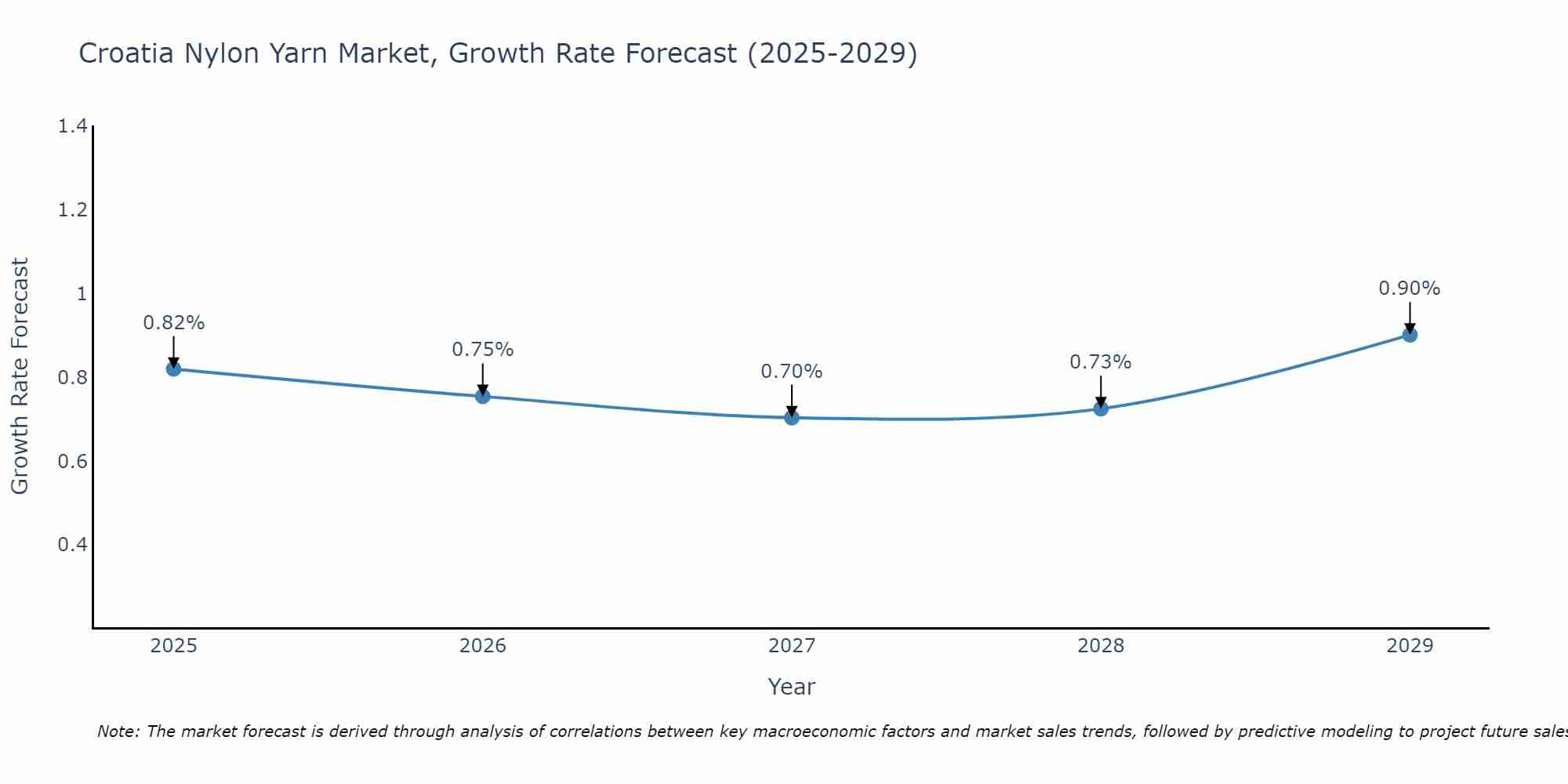 Croatia Nylon Yarn Market Growth Rate