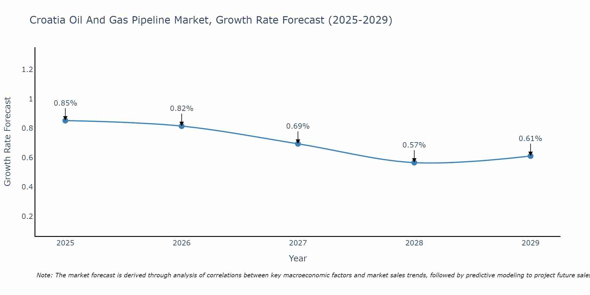 Croatia Oil And Gas Pipeline Market Growth Rate