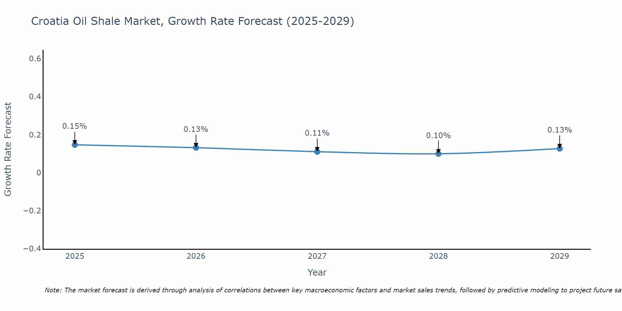 Croatia Oil Shale Market Growth Rate