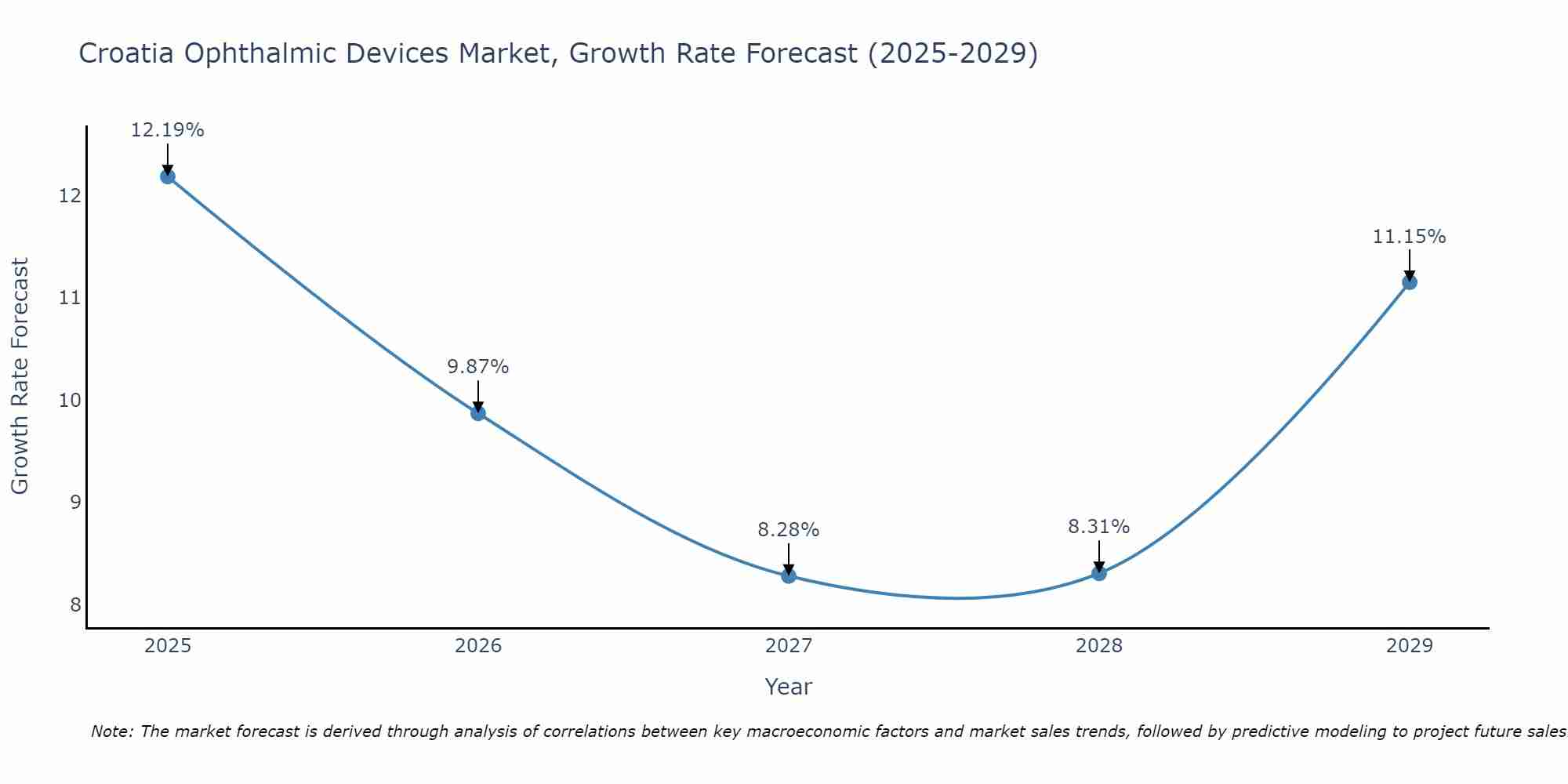 Croatia Ophthalmic Devices Market Growth Rate