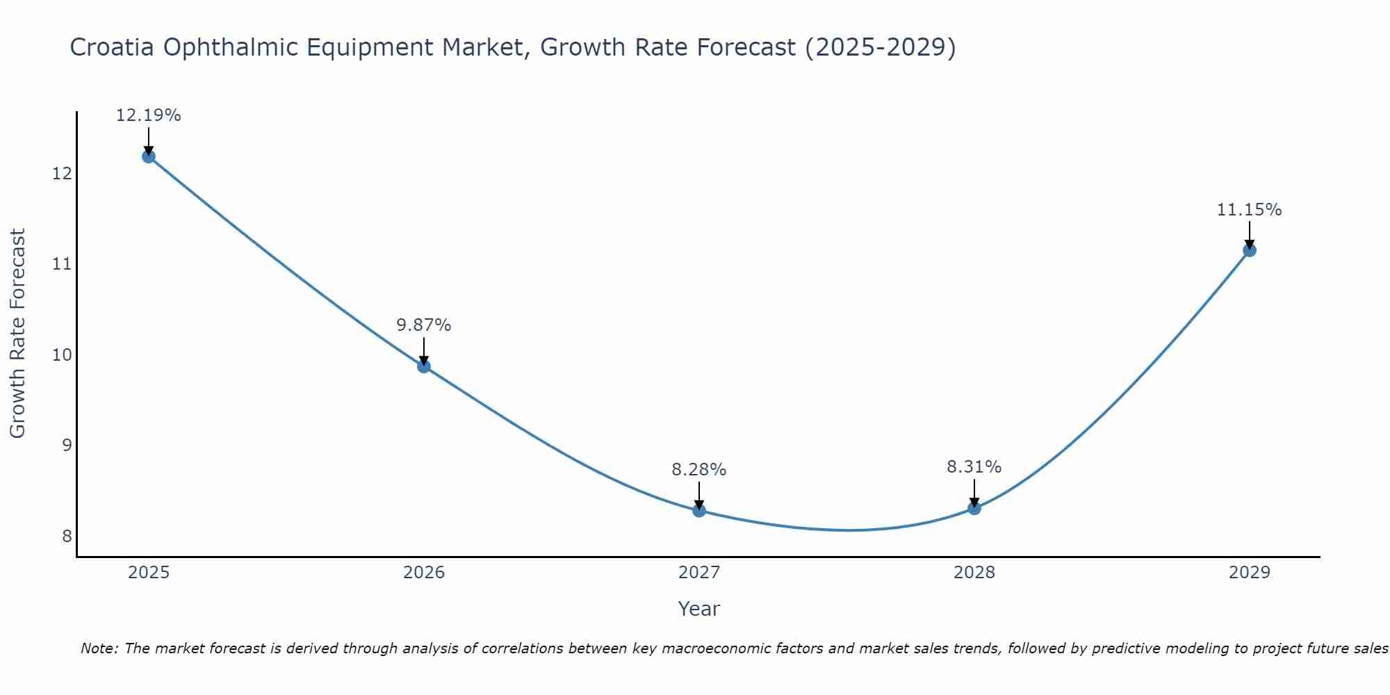 Croatia Ophthalmic Equipment Market Growth Rate