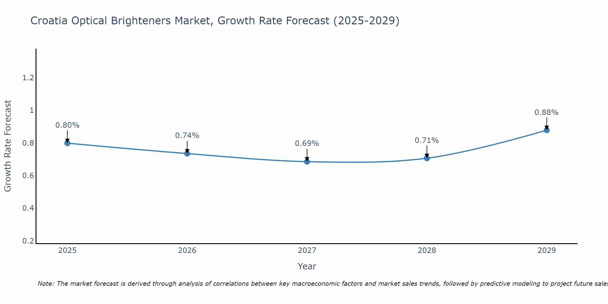 Croatia Optical Brighteners Market Growth Rate