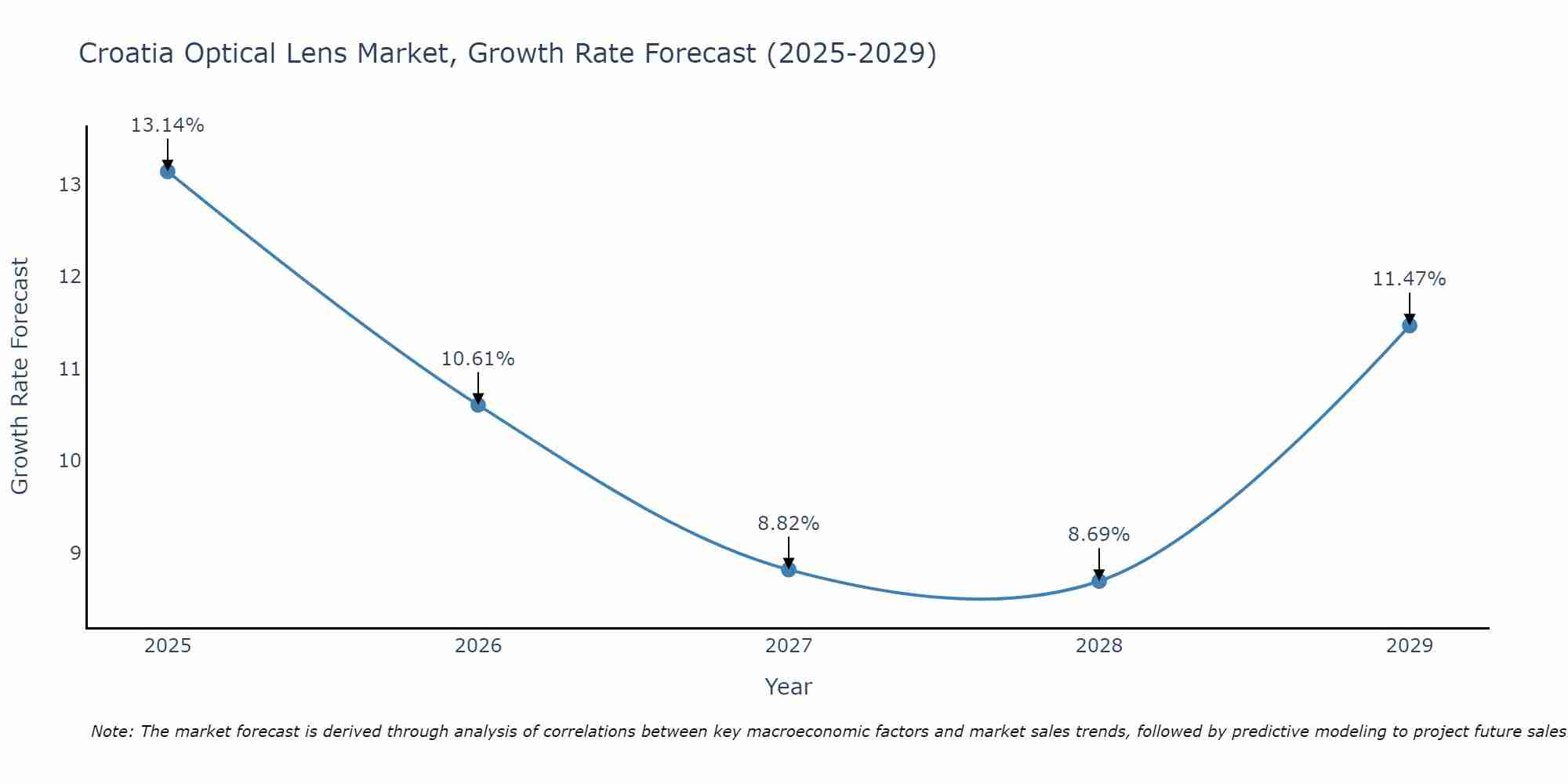 Croatia Optical Lens Market Growth Rate