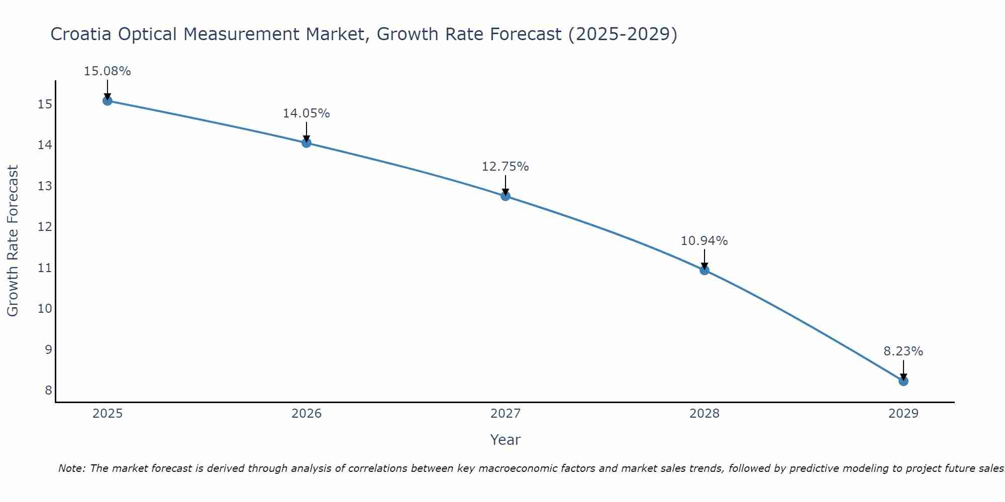 Croatia Optical Measurement Market Growth Rate