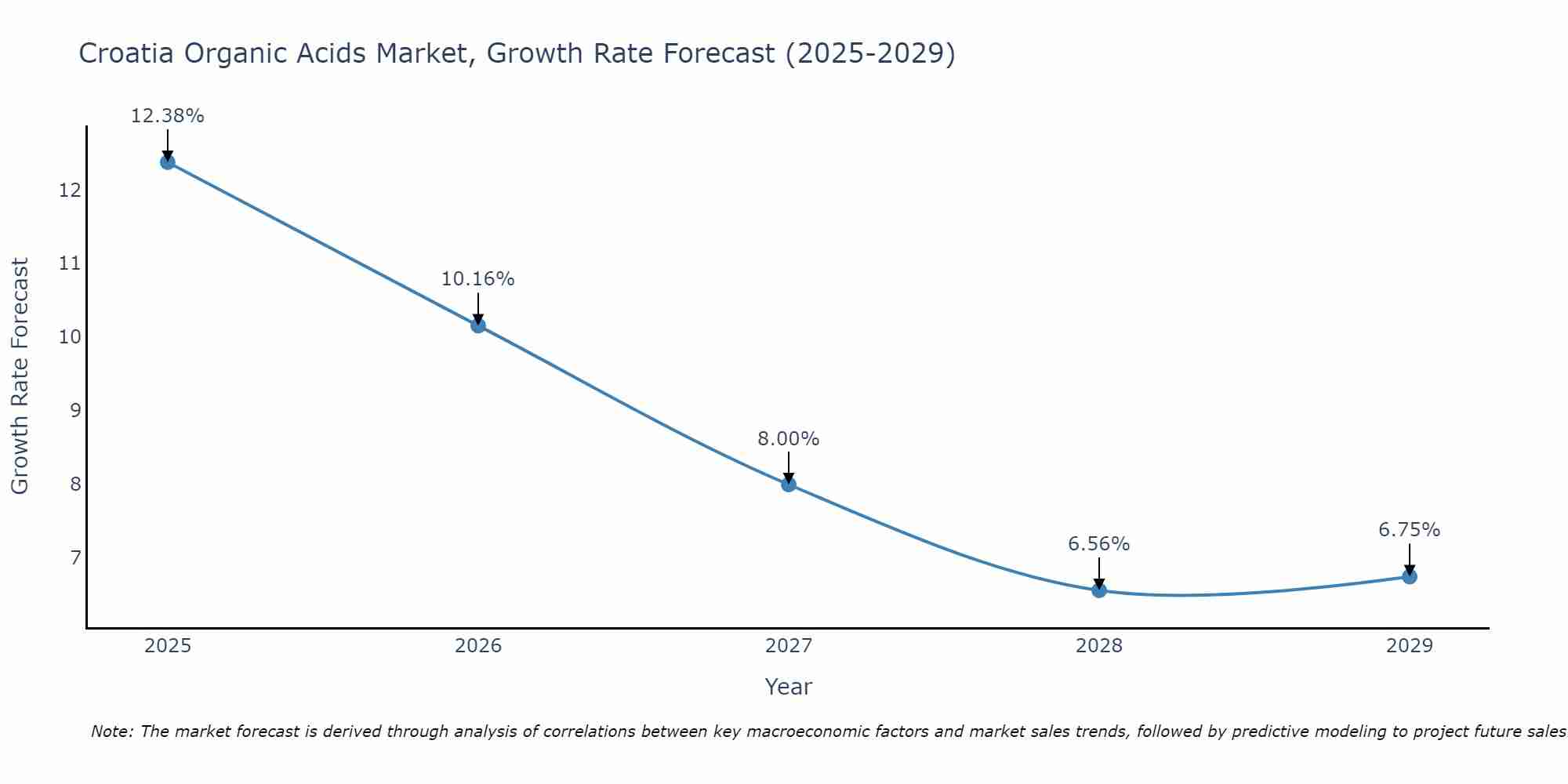 Croatia Organic Acids Market Size Growth Rate