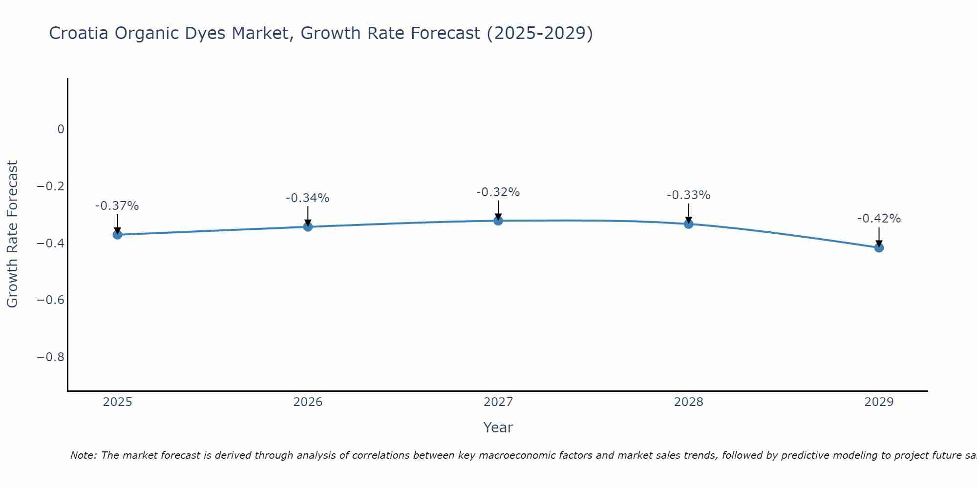 Croatia Organic Dyes Market Growth Rate