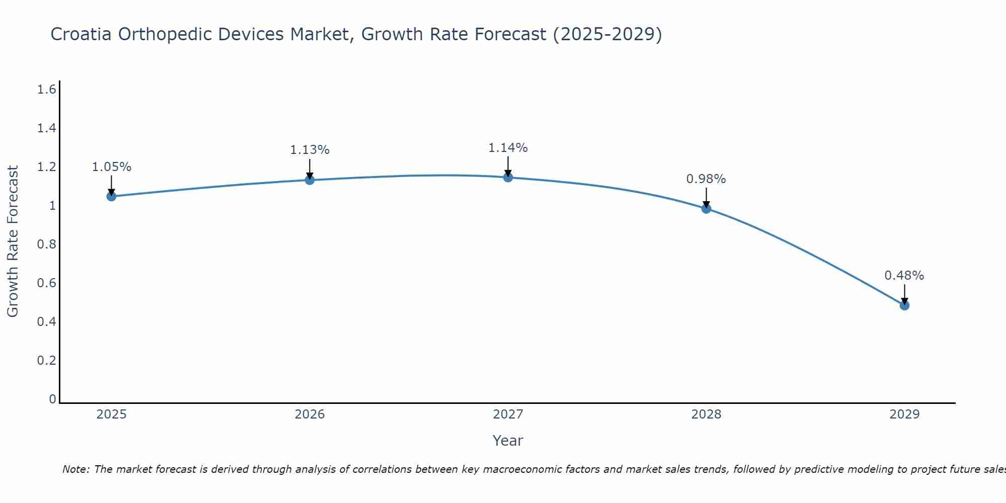 Croatia Orthopedic Devices Market Size Growth Rate