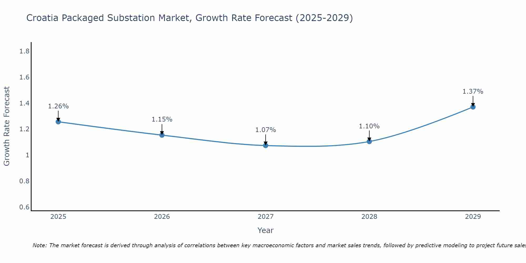 Croatia Packaged Substation Market Growth Rate