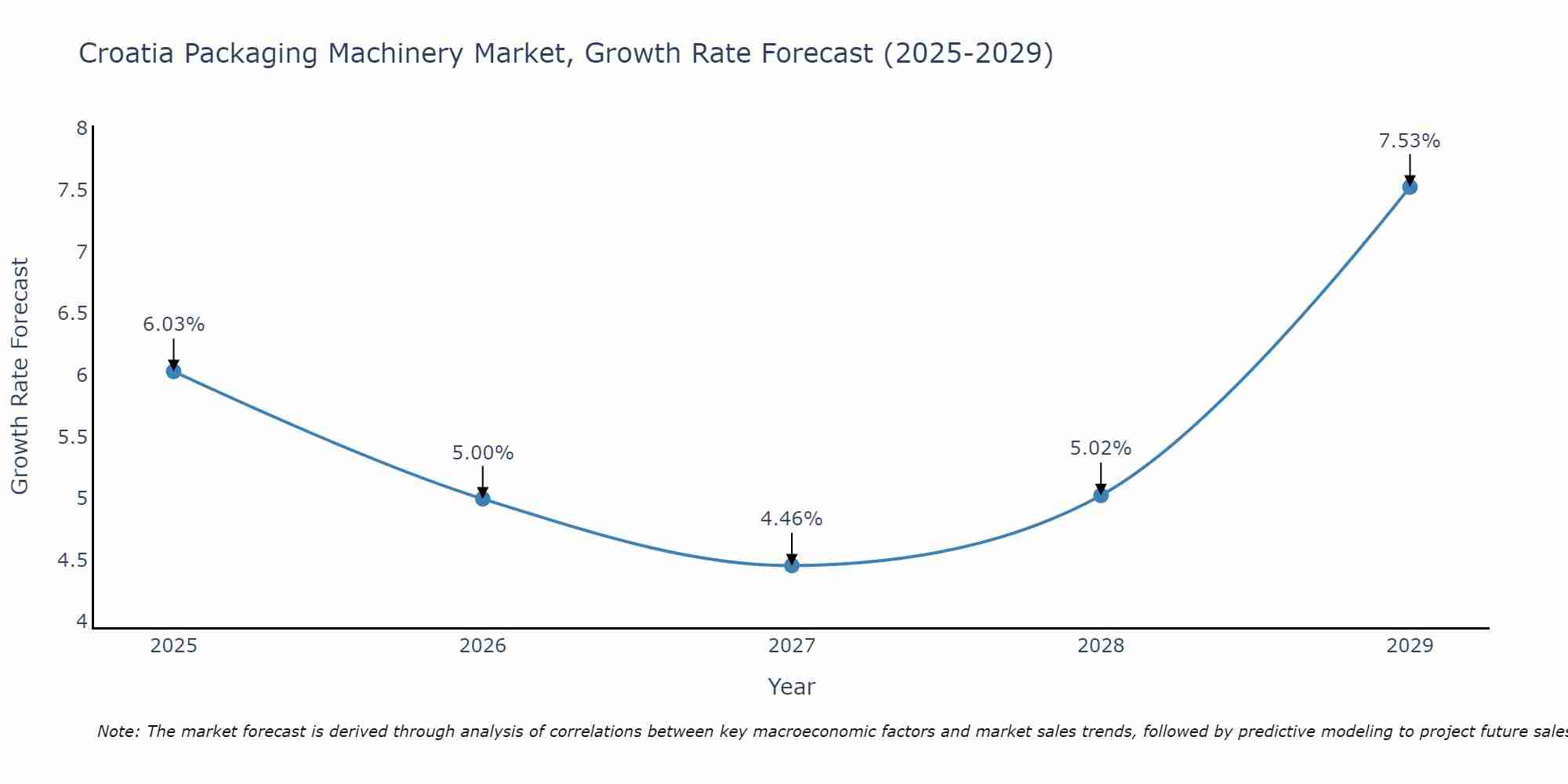 Croatia Packaging Machinery Market Growth Rate