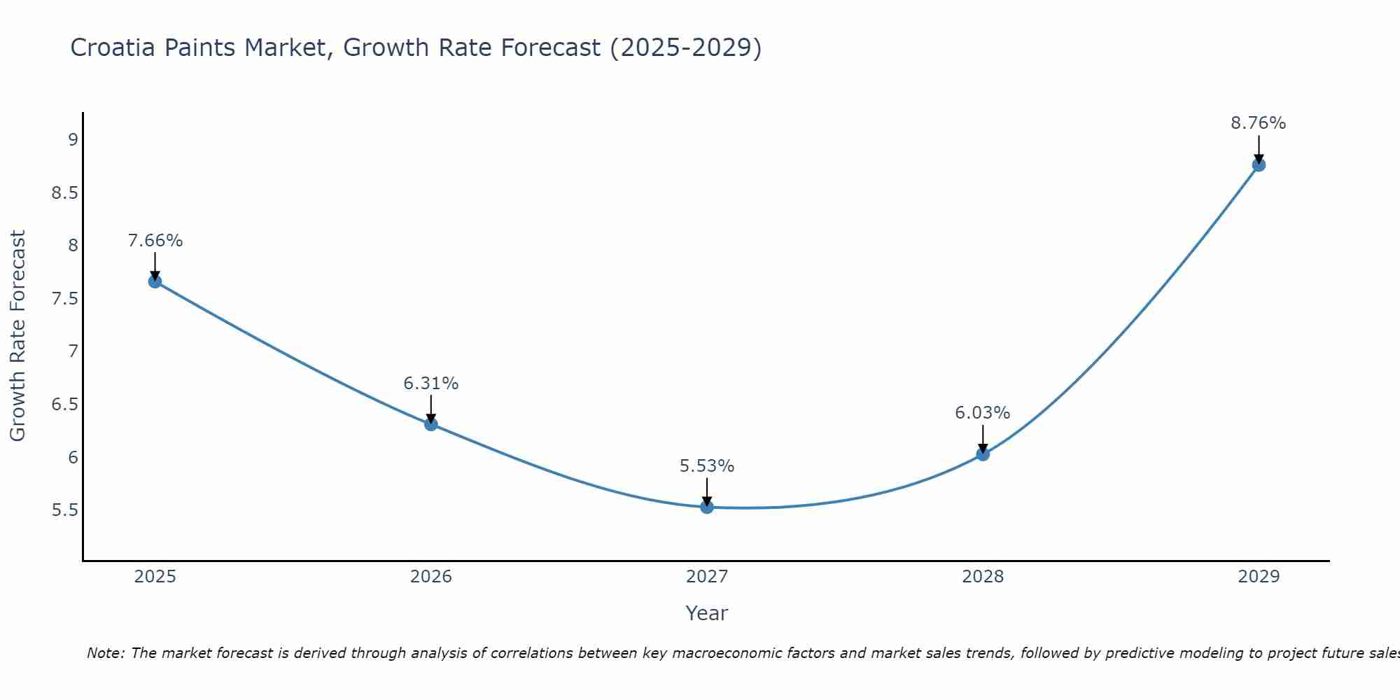 Croatia Paints Market Size Growth Rate