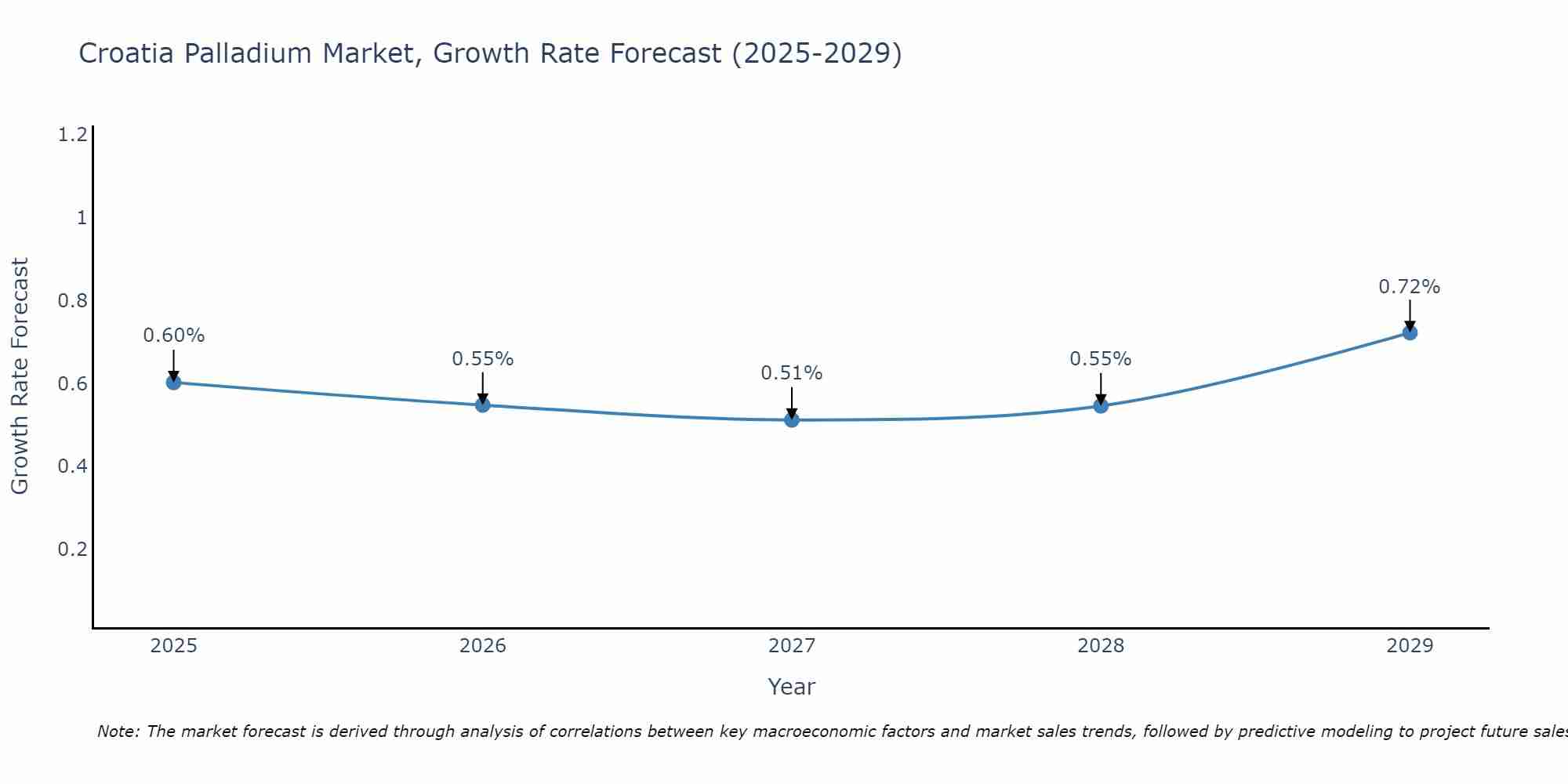 Croatia Palladium Market Growth Rate