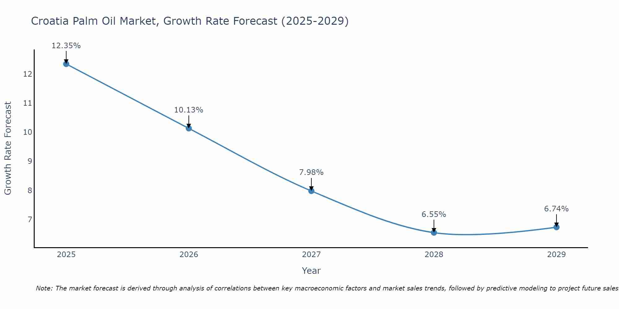 Croatia Palm Oil Market Growth Rate