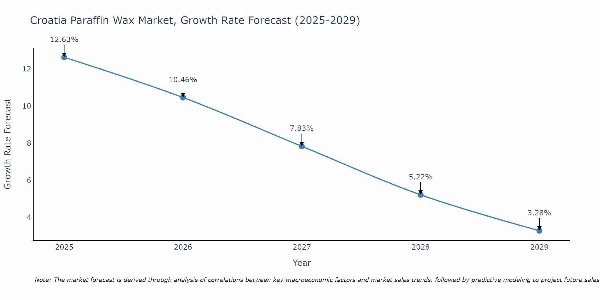 Croatia Paraffin Wax Market Size Growth Rate