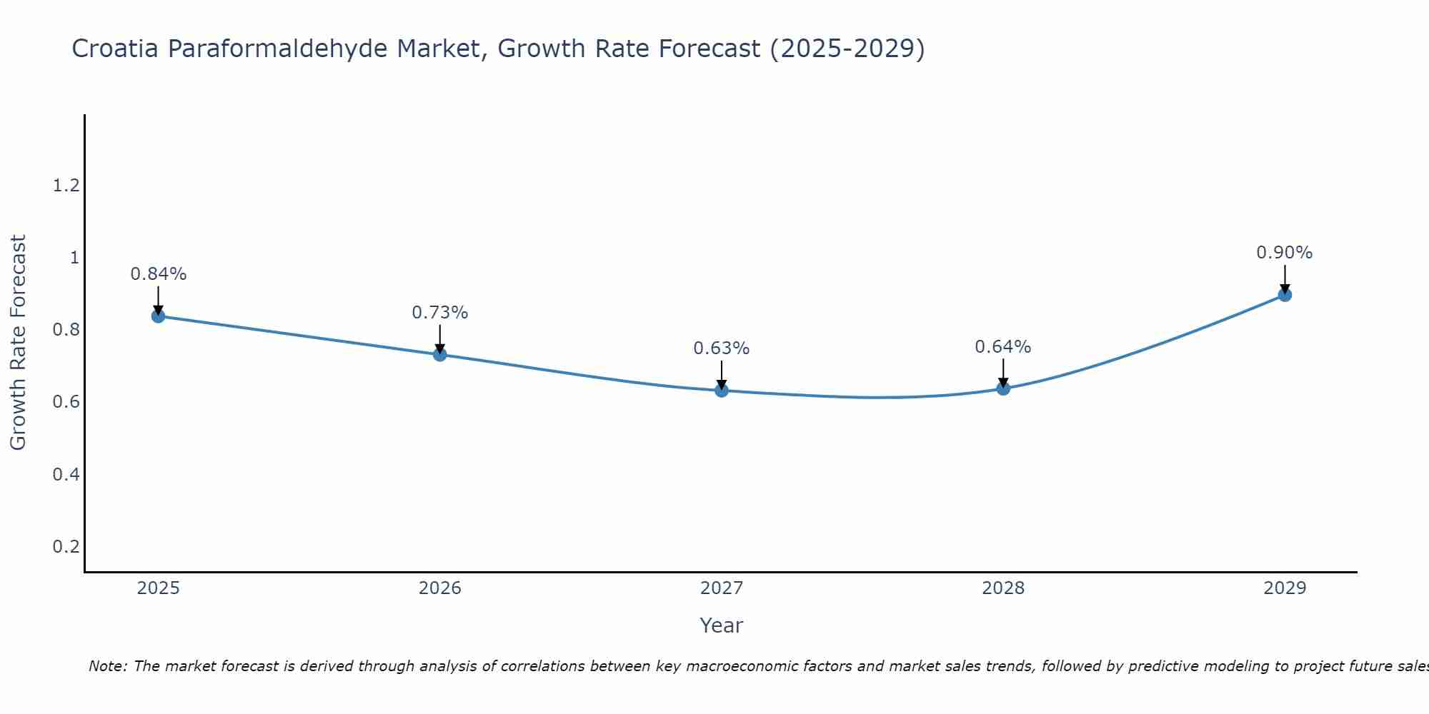 Croatia Paraformaldehyde Market Growth Rate
