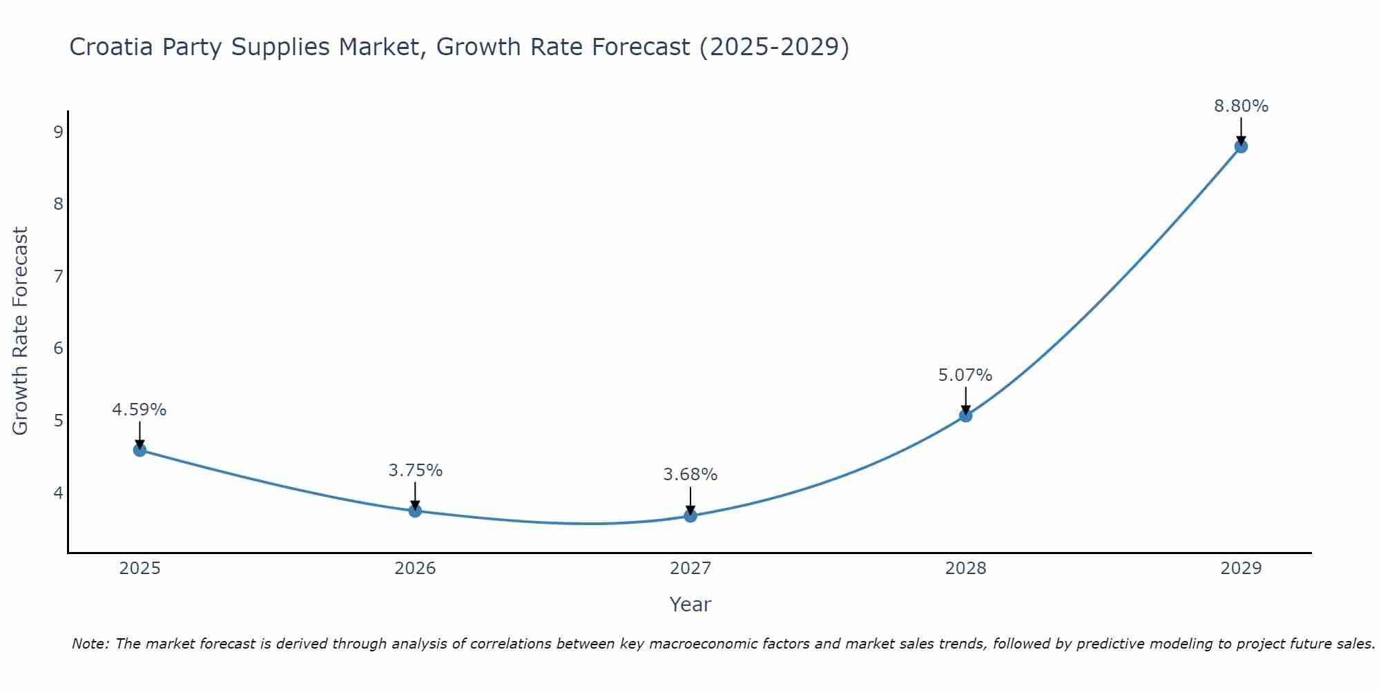 Croatia Party Supplies Market Growth Rate