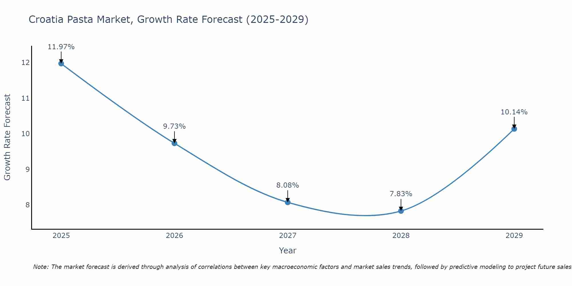 Croatia Pasta Market Growth Rate