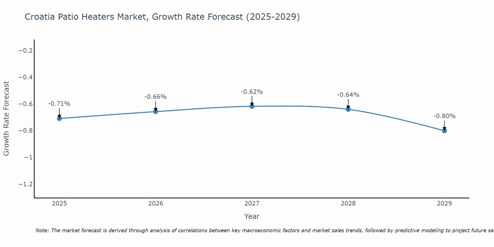 Croatia Patio Heaters Market Growth Rate