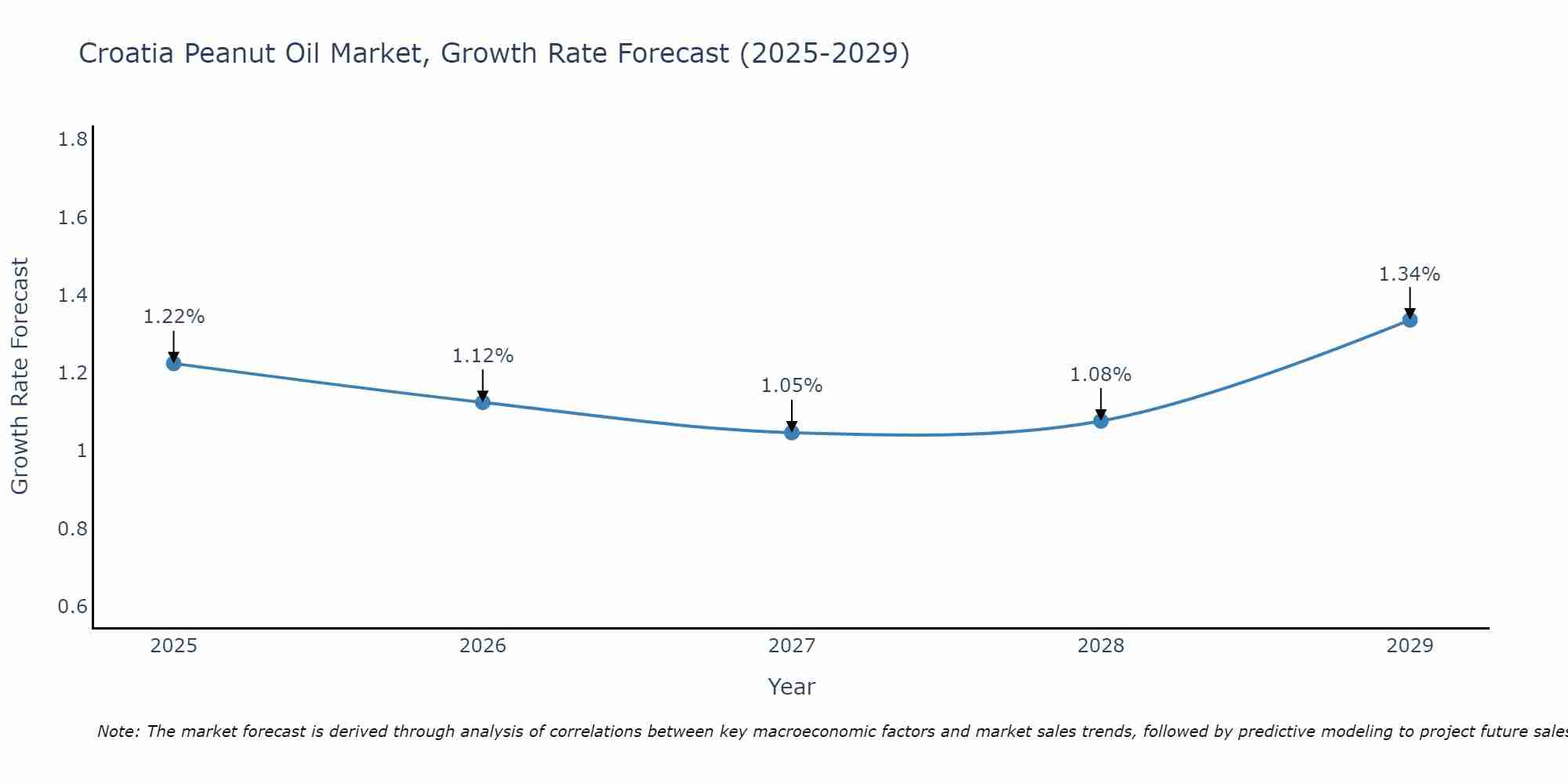 Croatia Peanut Oil Market Growth Rate