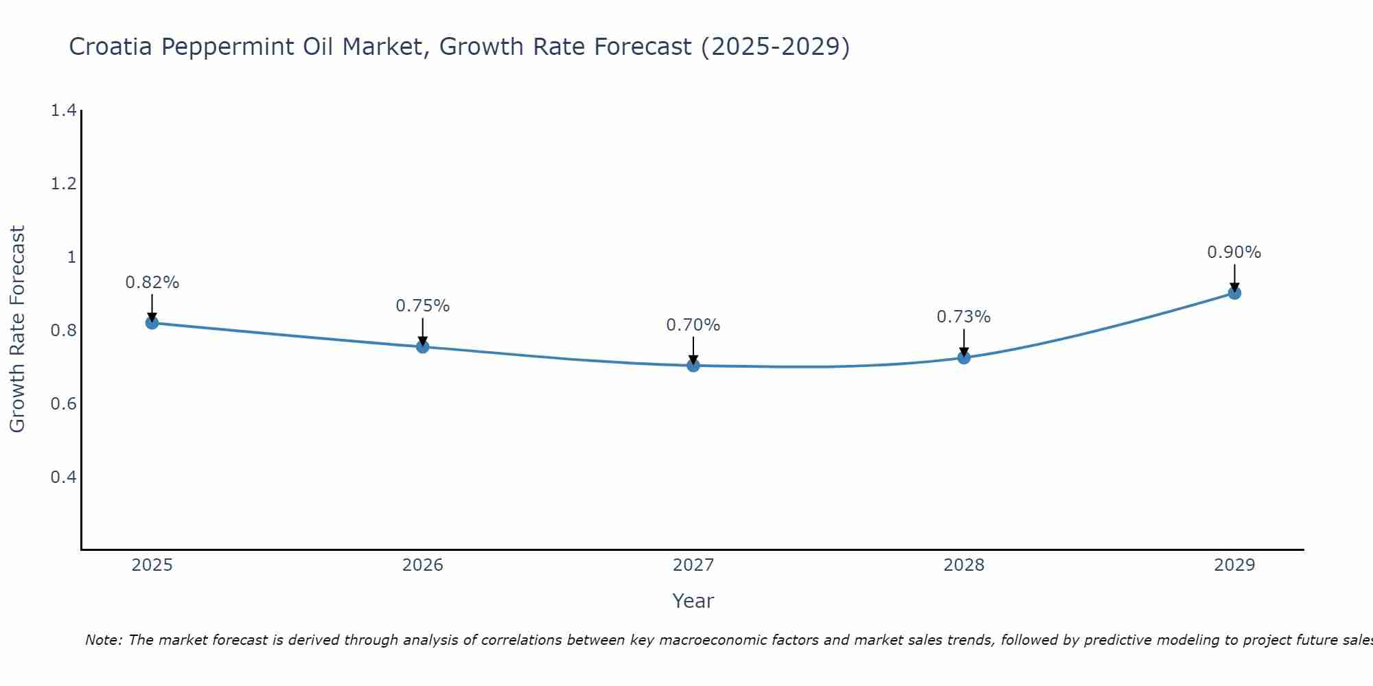 Croatia Peppermint Oil Market Growth Rate