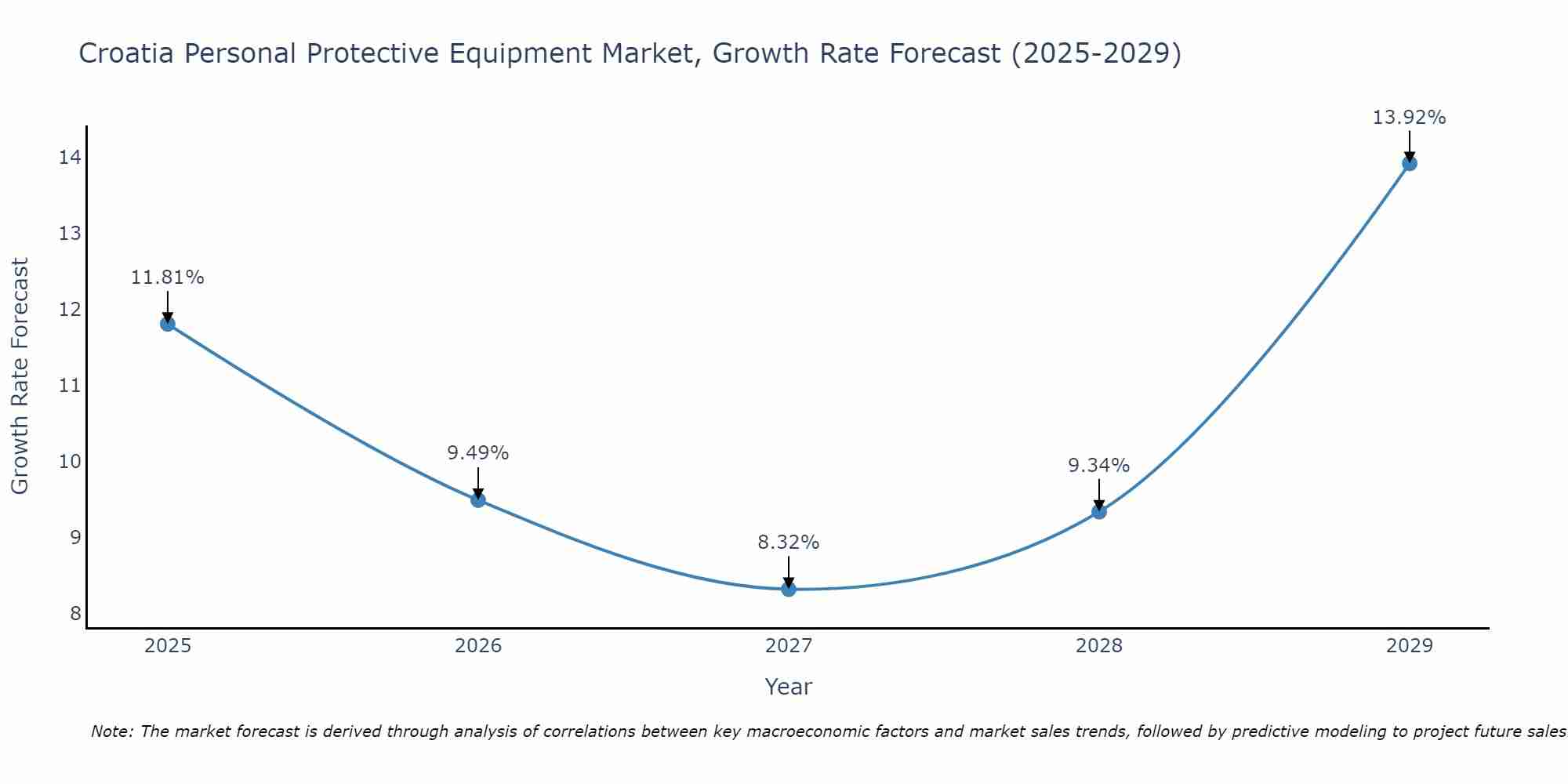 Croatia Personal Protective Equipment Market Growth Rate