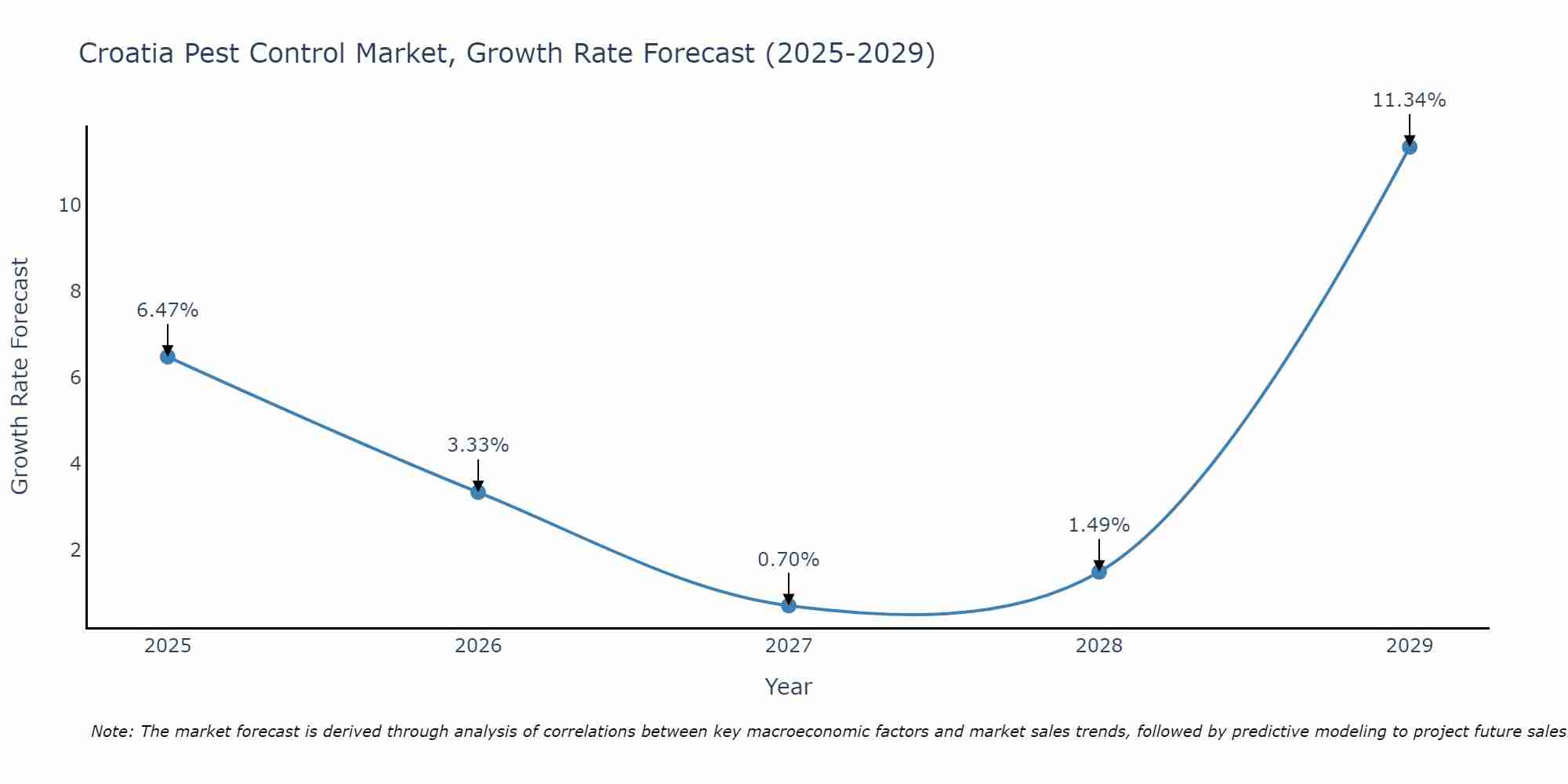 Croatia Pest Control Market Growth Rate