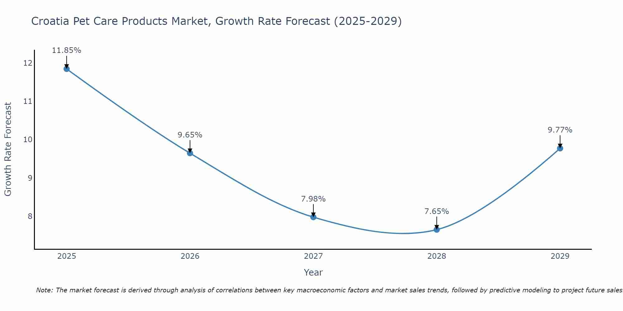 Croatia Pet Care Products Market Size Growth Rate