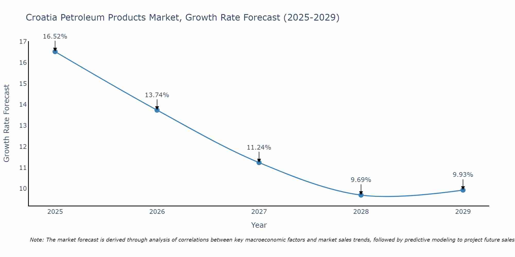 Croatia Petroleum Products Market Growth Rate