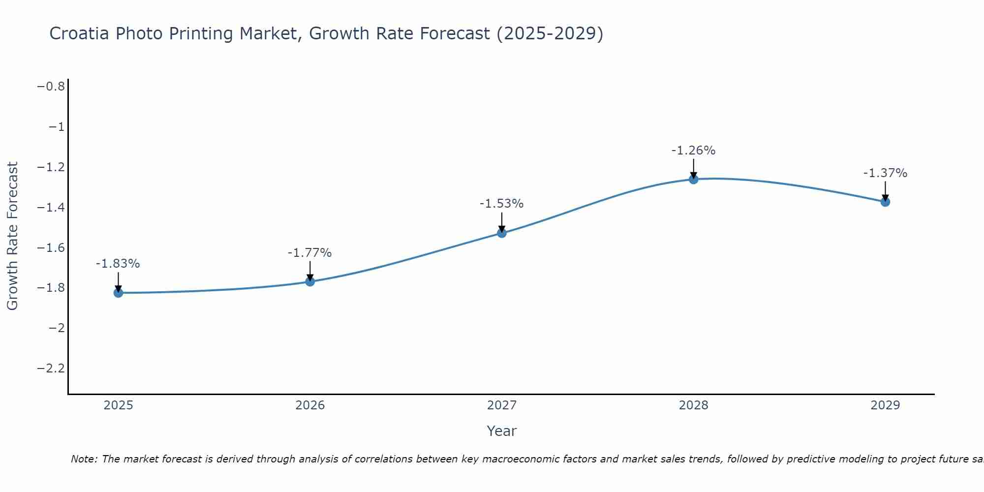 Croatia Photo Printing Market Size Growth Rate