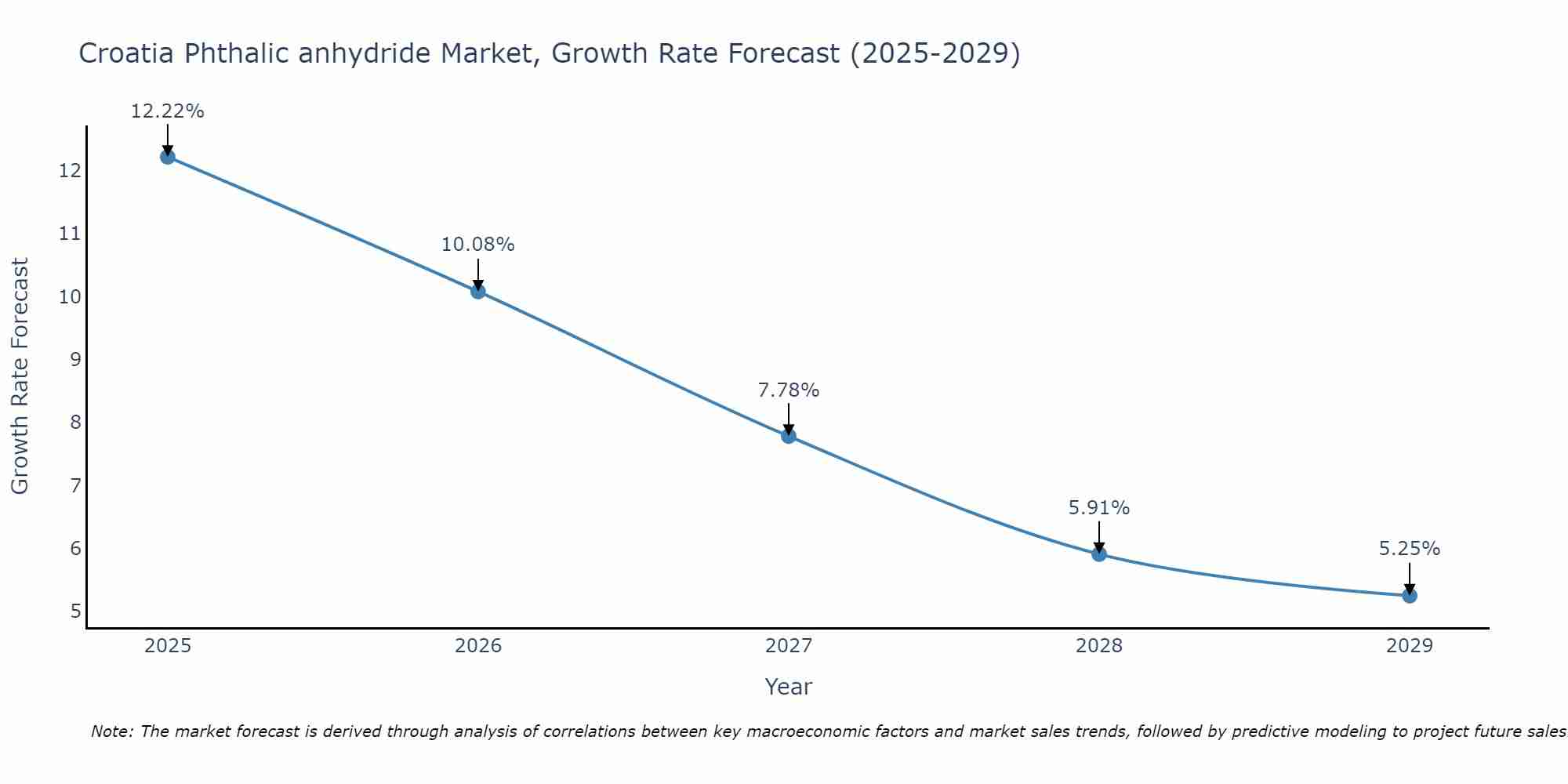 Croatia Phthalic anhydride Market Growth Rate