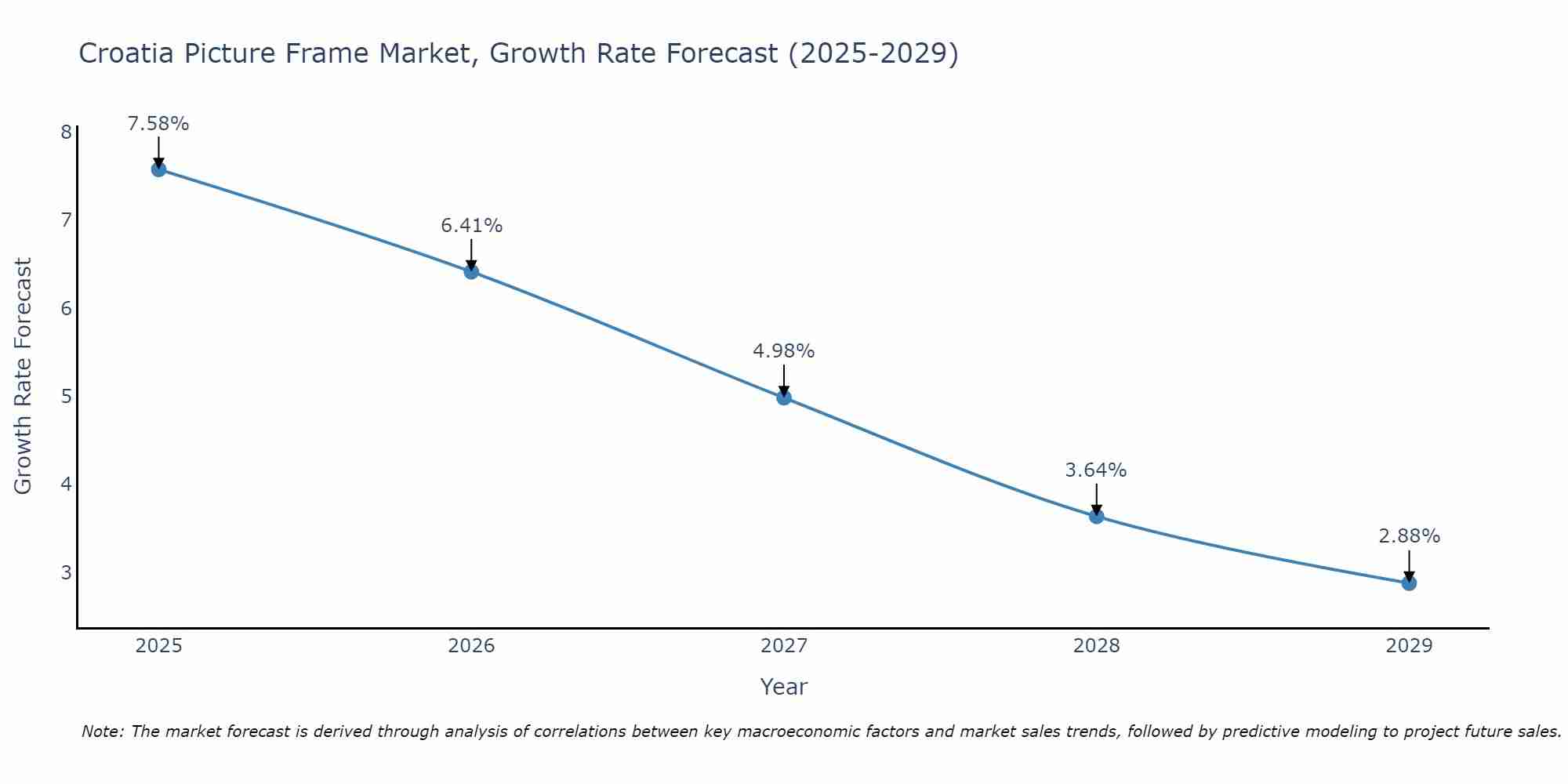 Croatia Picture Frame Market Growth Rate