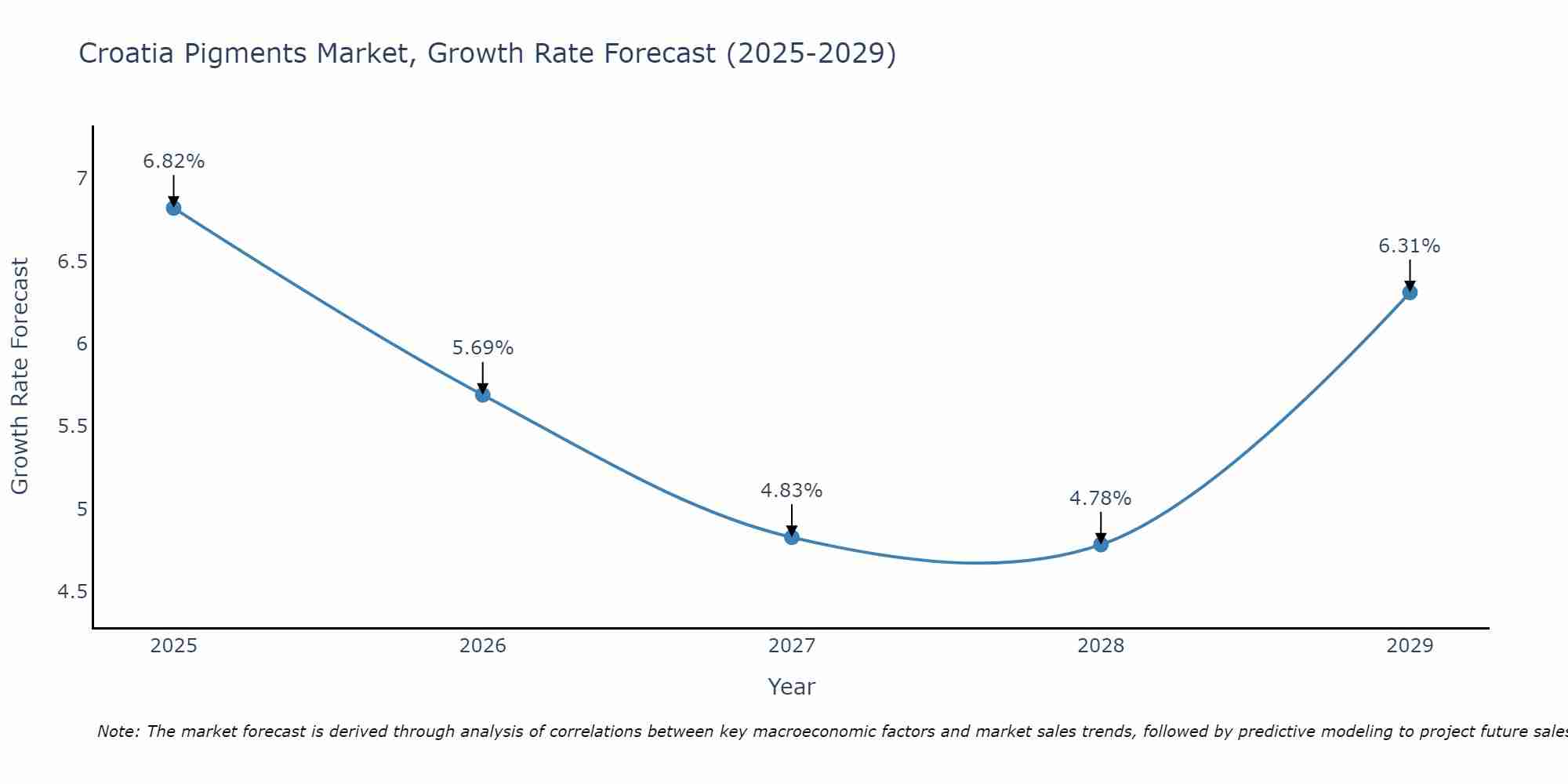 Croatia Pigments Market Growth Rate