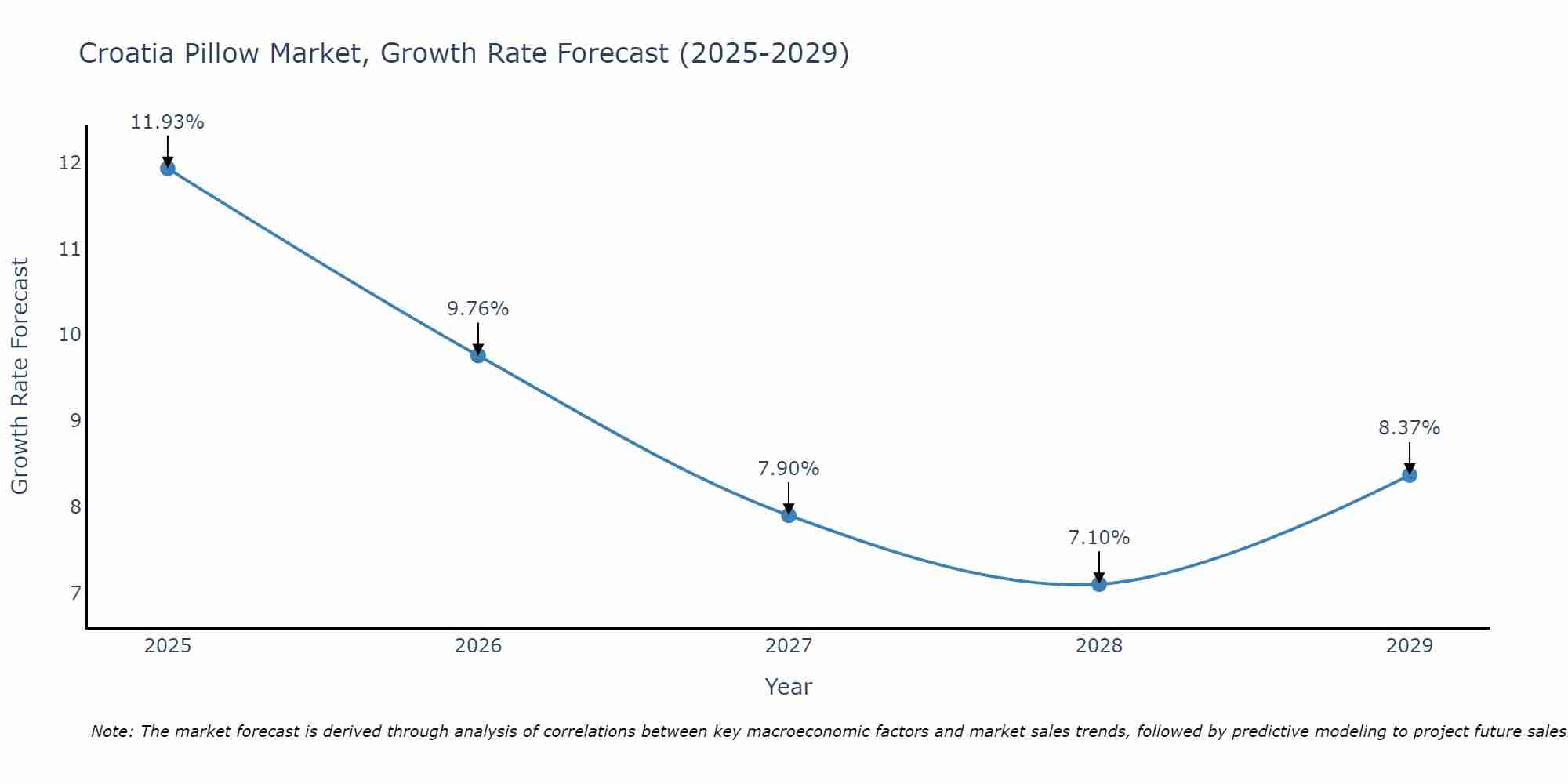 Croatia Pillow Market Size Growth Rate