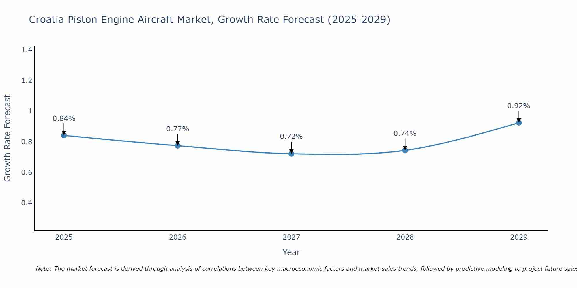 Croatia Piston Engine Aircraft Market Growth Rate