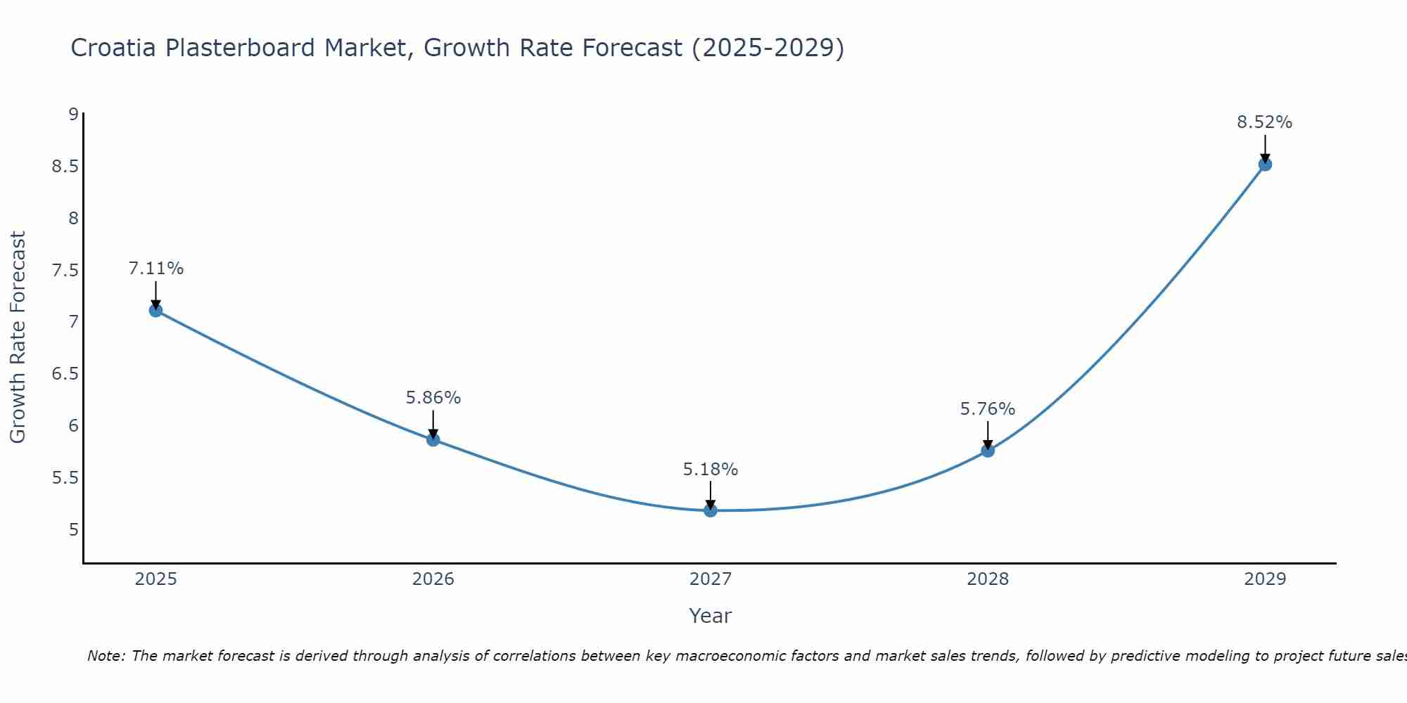 Croatia Plasterboard Market Size Growth Rate