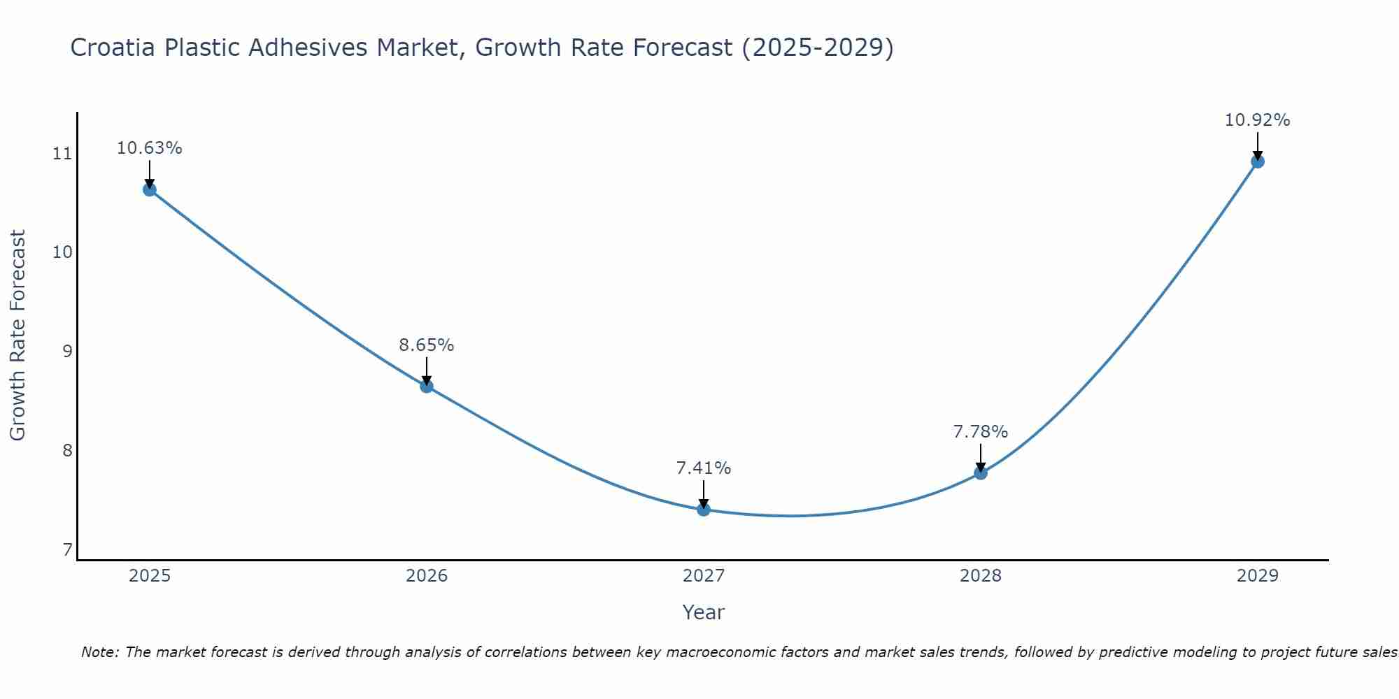 Croatia Plastic Adhesives Market Growth Rate