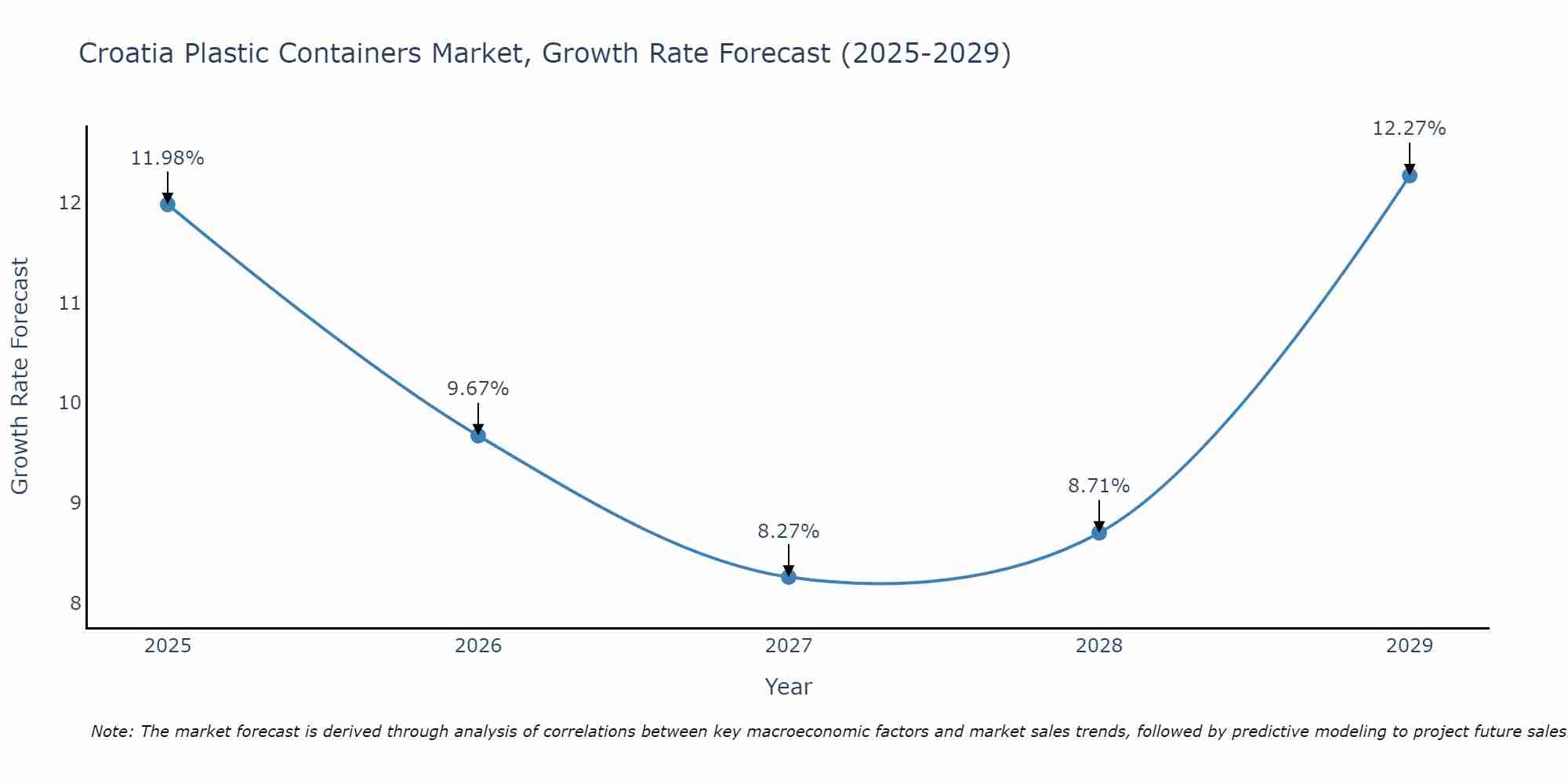Croatia Plastic Containers Market Growth Rate
