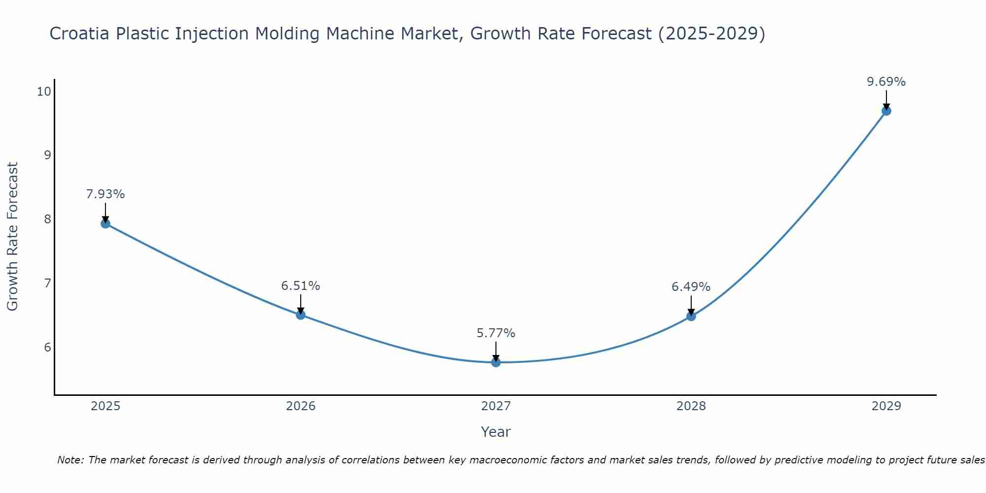 Croatia Plastic Injection Molding Machine Market Growth Rate