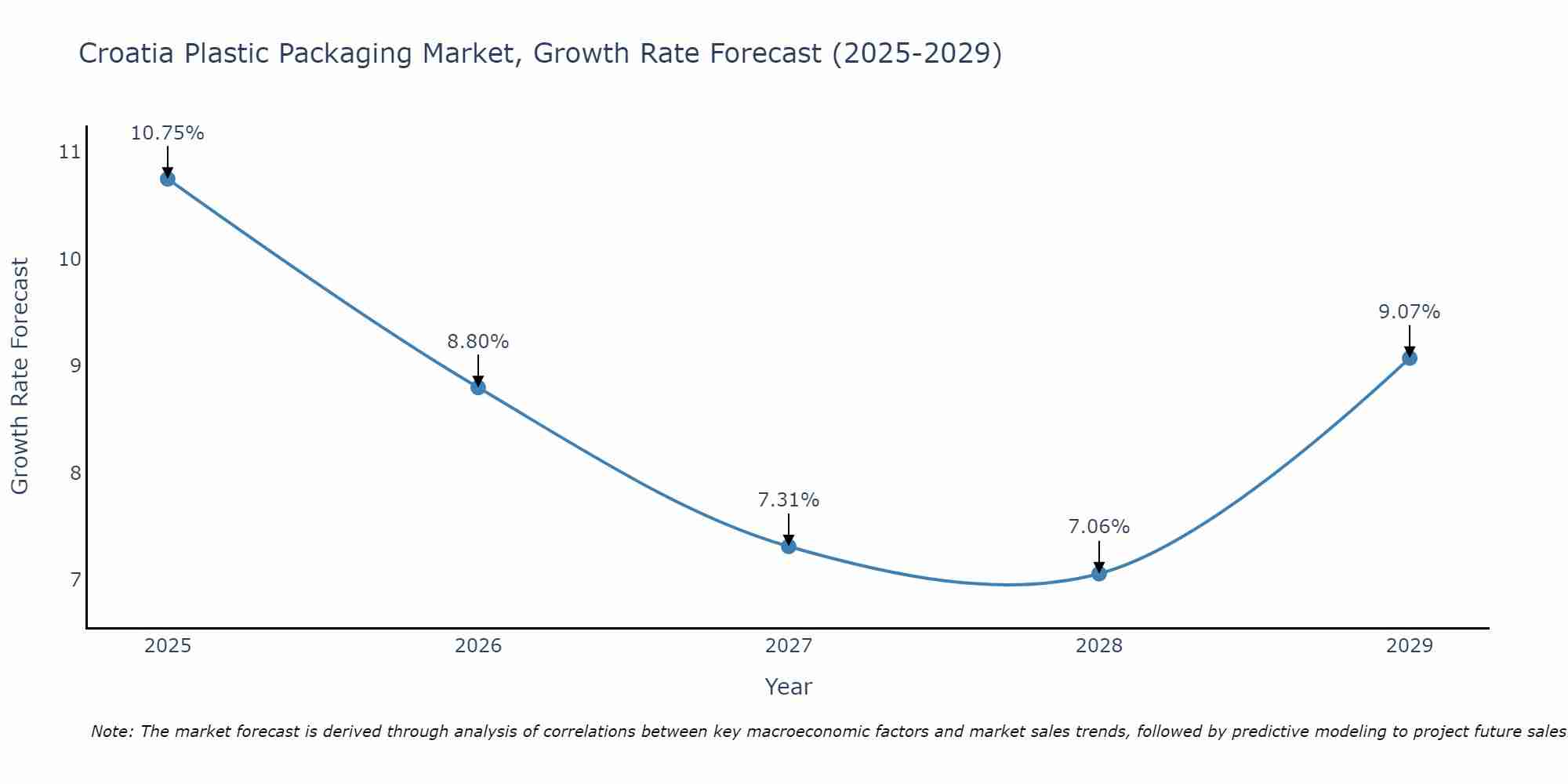 Croatia Plastic Packaging Market Growth Rate